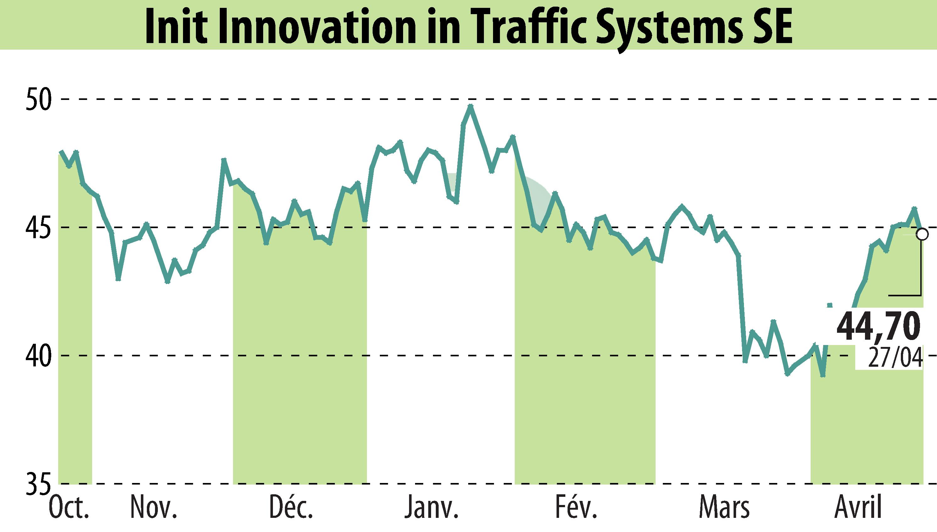 Graphique de l'évolution du cours de l'action Init Innovation In Traffic Systems AG (EBR:IXX).