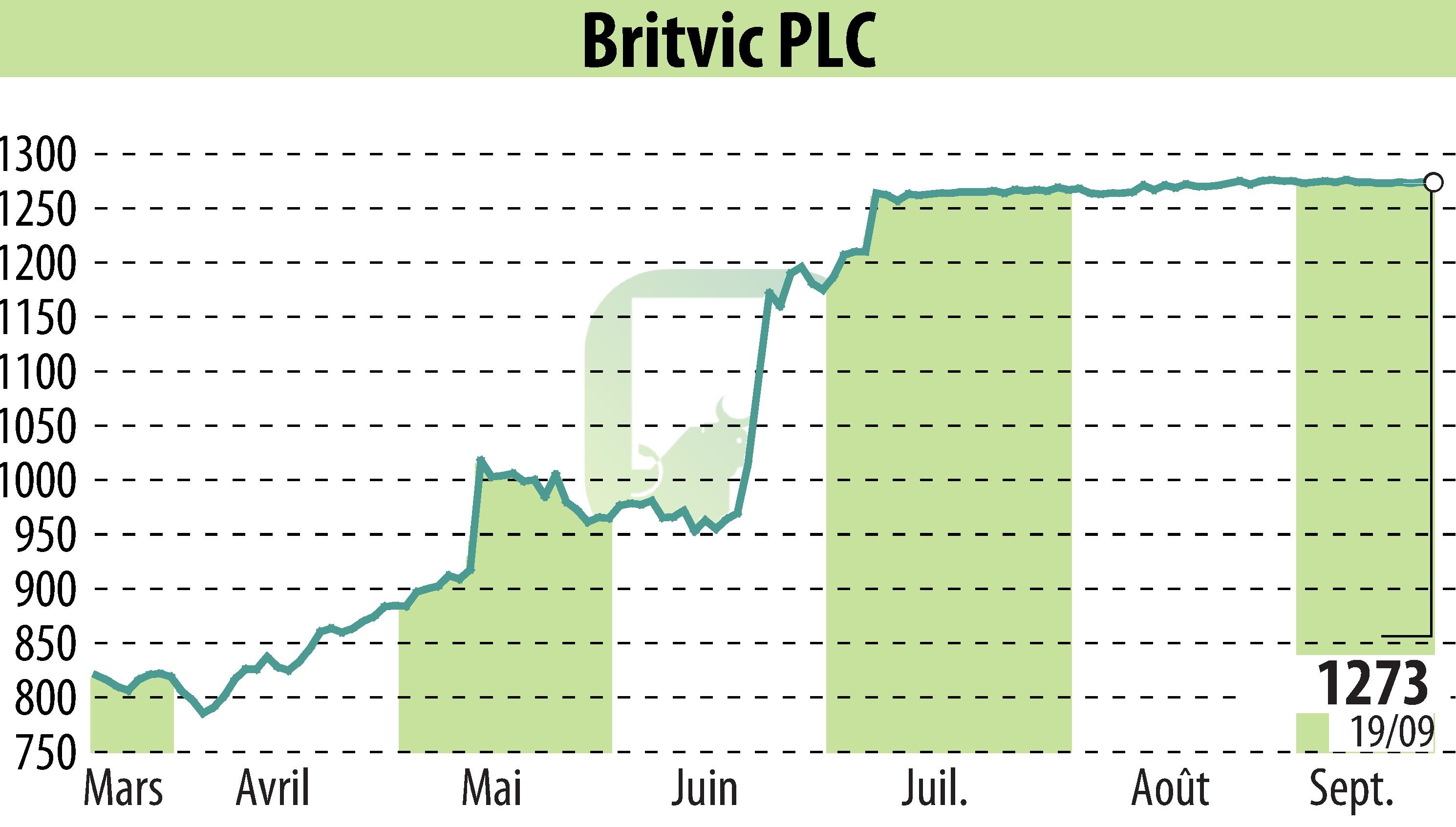 Stock price chart of Britvic Plc  (EBR:BVIC) showing fluctuations.