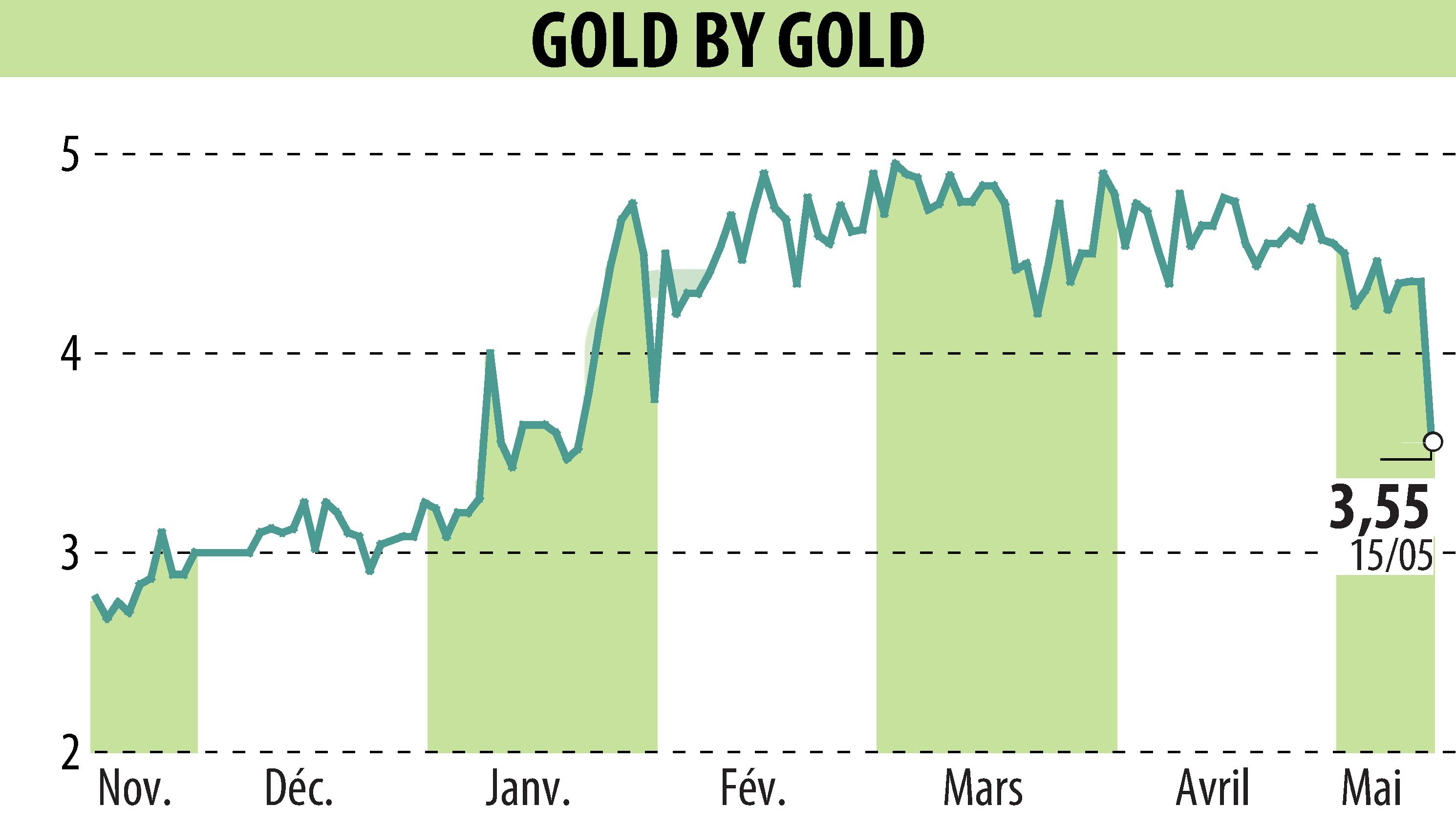 Graphique de l'évolution du cours de l'action GOLD BY GOLD (EPA:ALGLD).