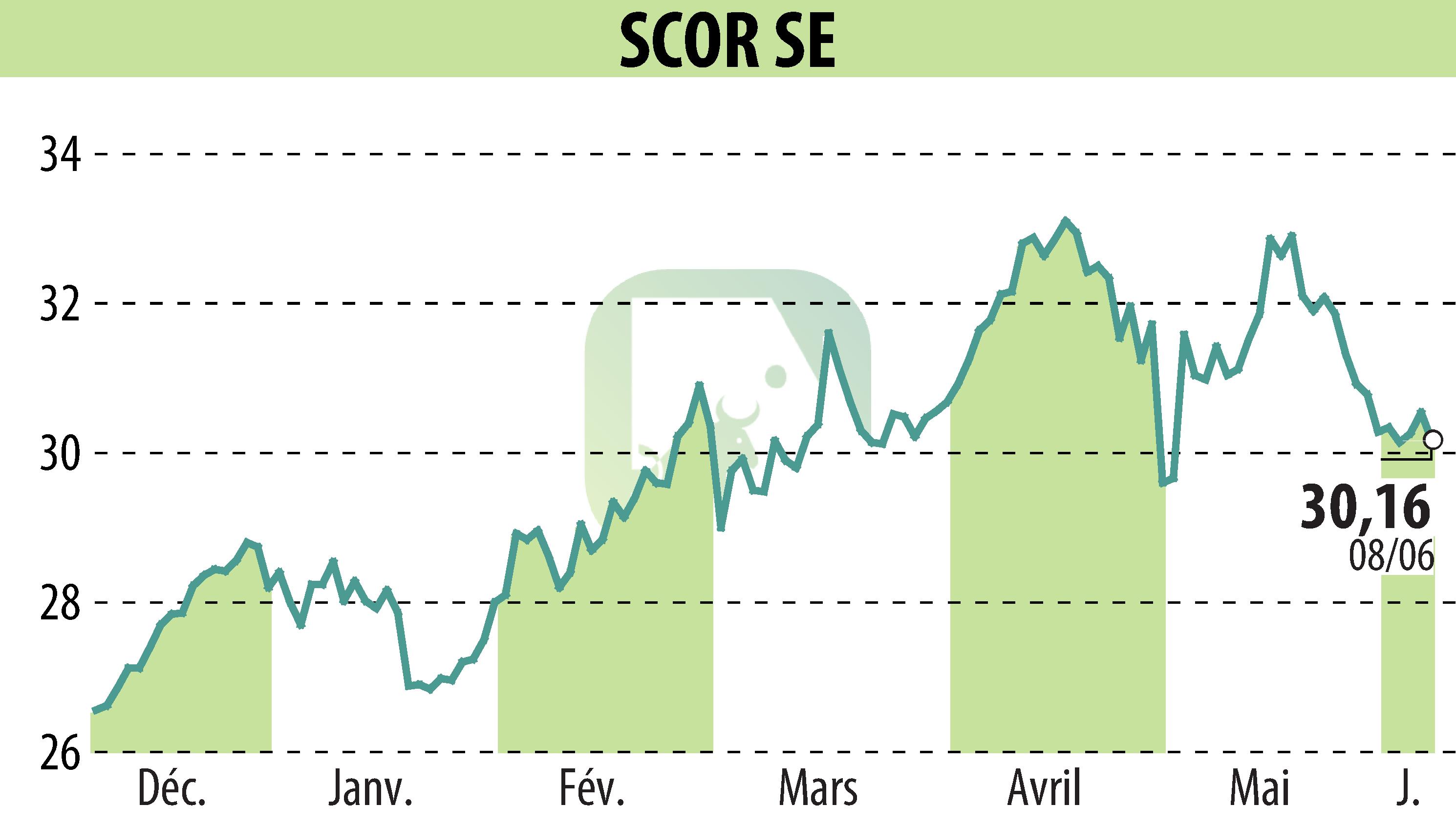 Graphique de l'évolution du cours de l'action SCOR (EPA:SCR).