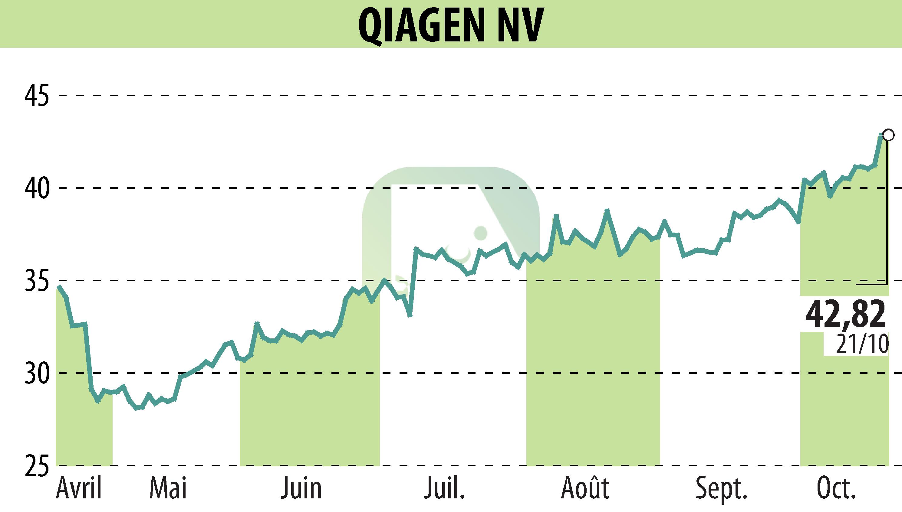Graphique de l'évolution du cours de l'action QIAGEN N.V. (EBR:QIA).