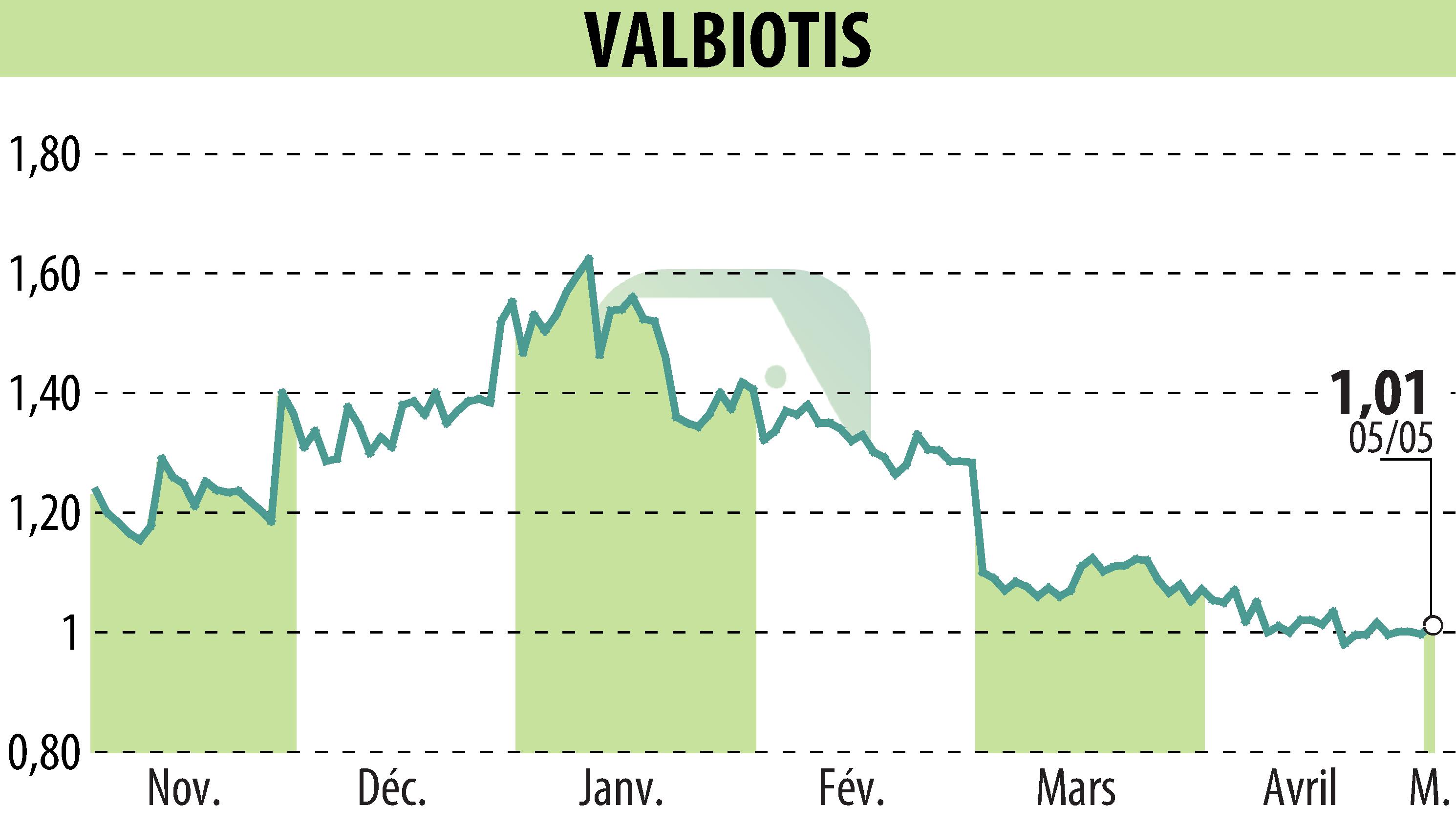 Stock price chart of VALBIOTIS (EPA:ALVAL) showing fluctuations.