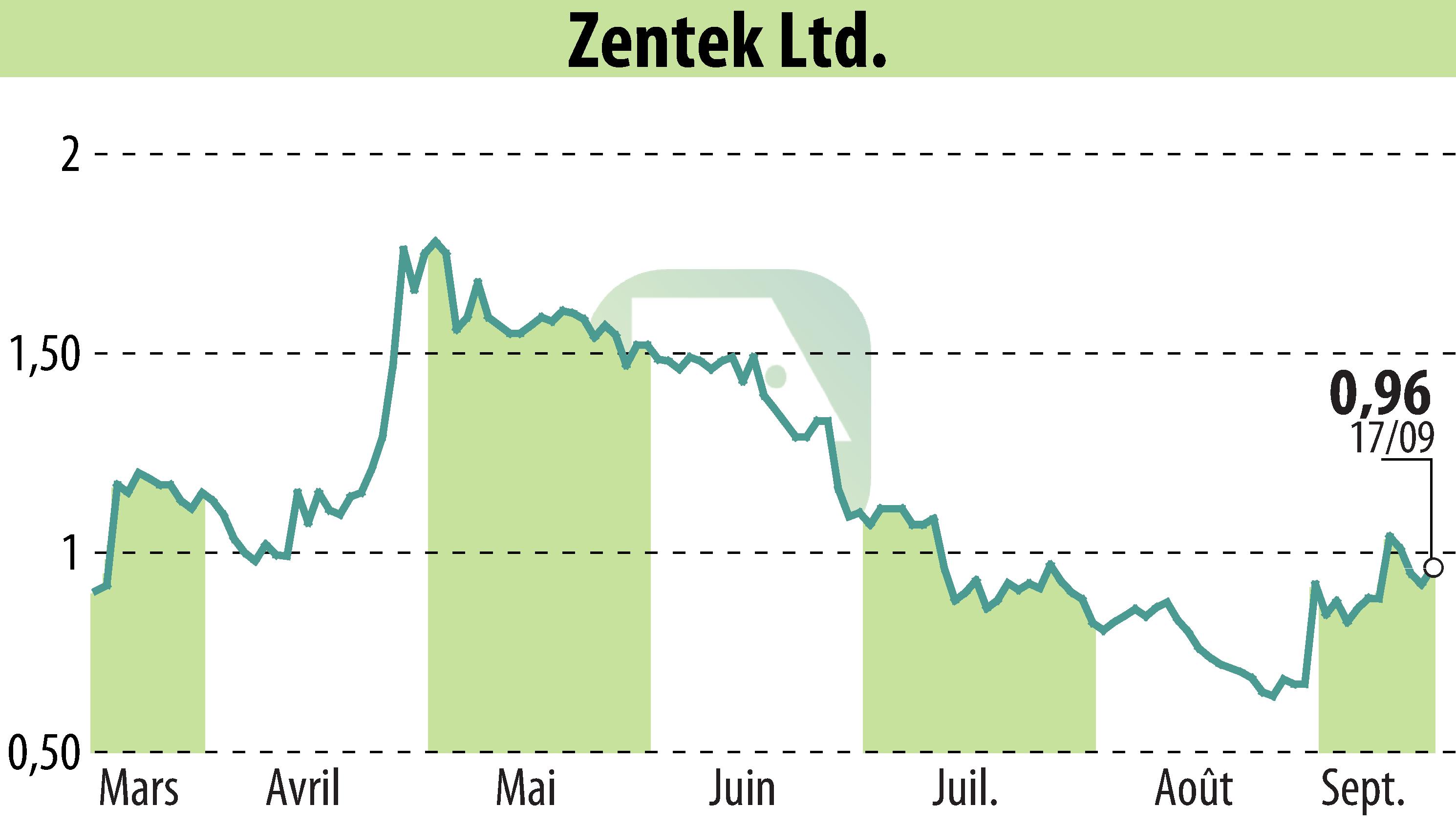 Graphique de l'évolution du cours de l'action Zentek Ltd. (EBR:ZTEK).