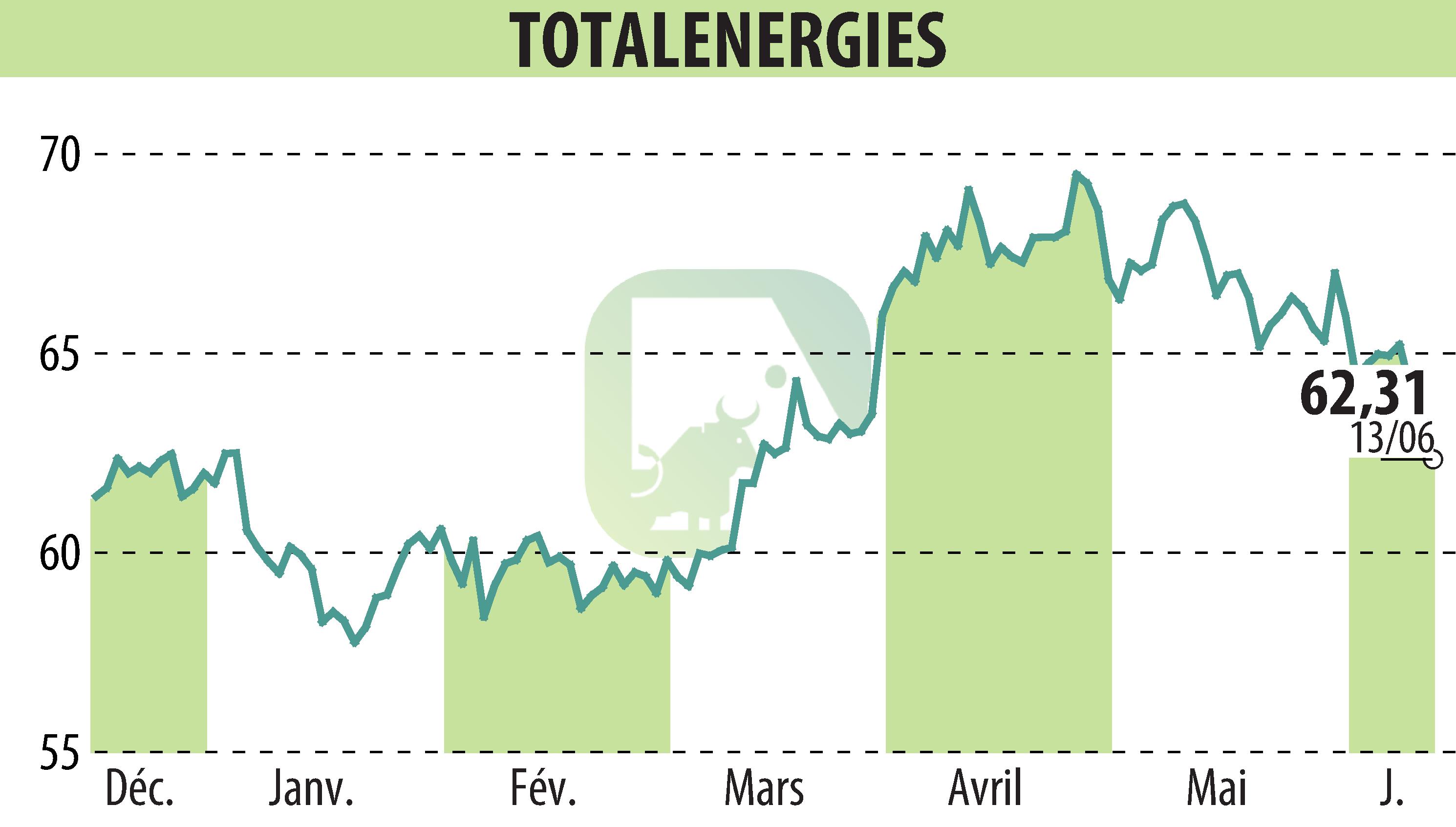 Graphique de l'évolution du cours de l'action TOTALENERGIES (EPA:TTE).