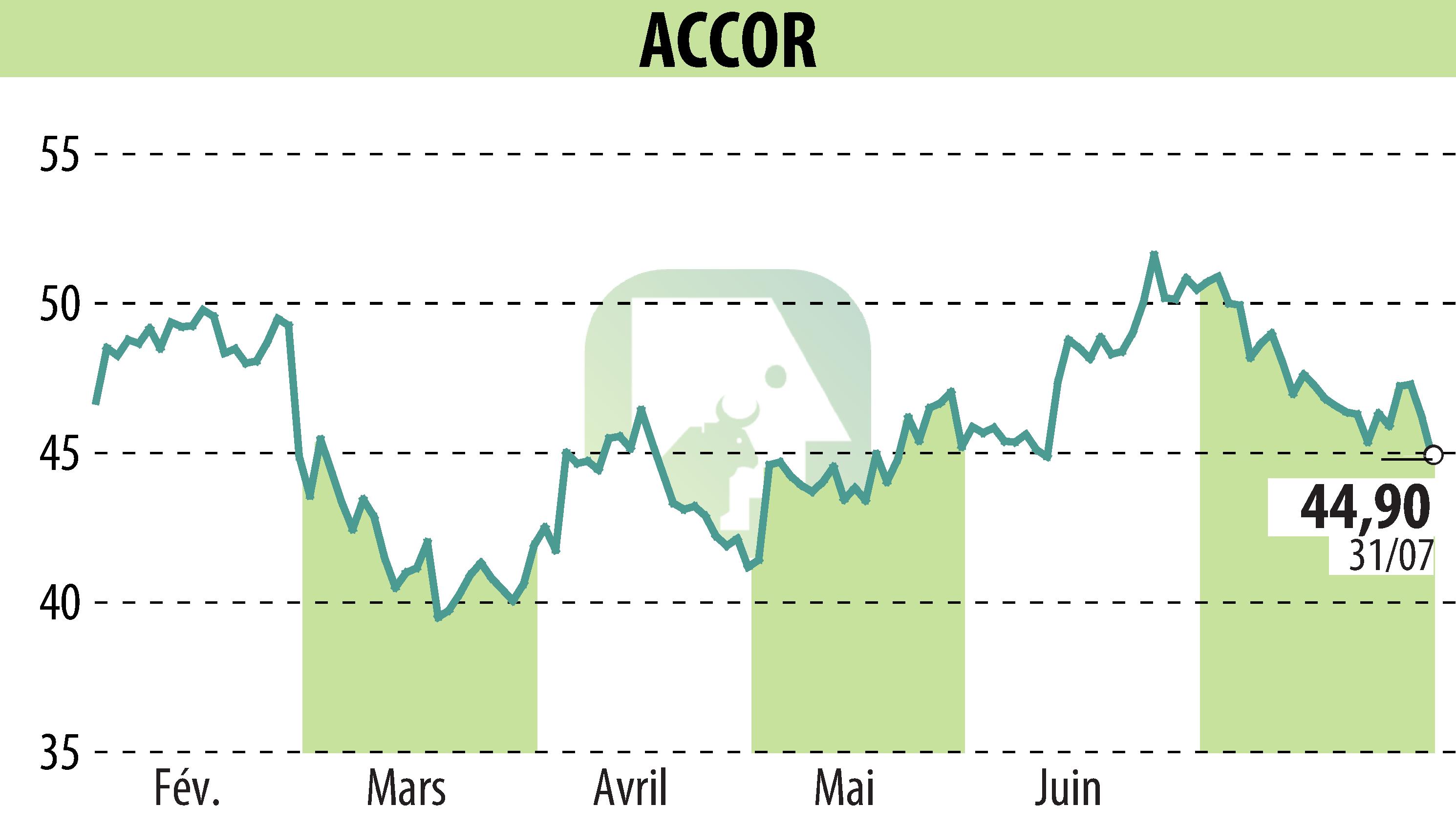 Stock price chart of ACCOR (EPA:AC) showing fluctuations.