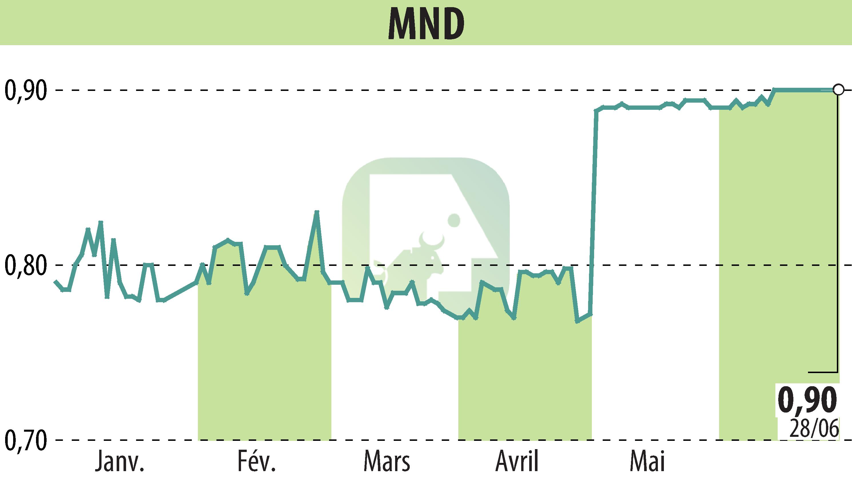 Graphique de l'évolution du cours de l'action MND (EPA:ALMND).