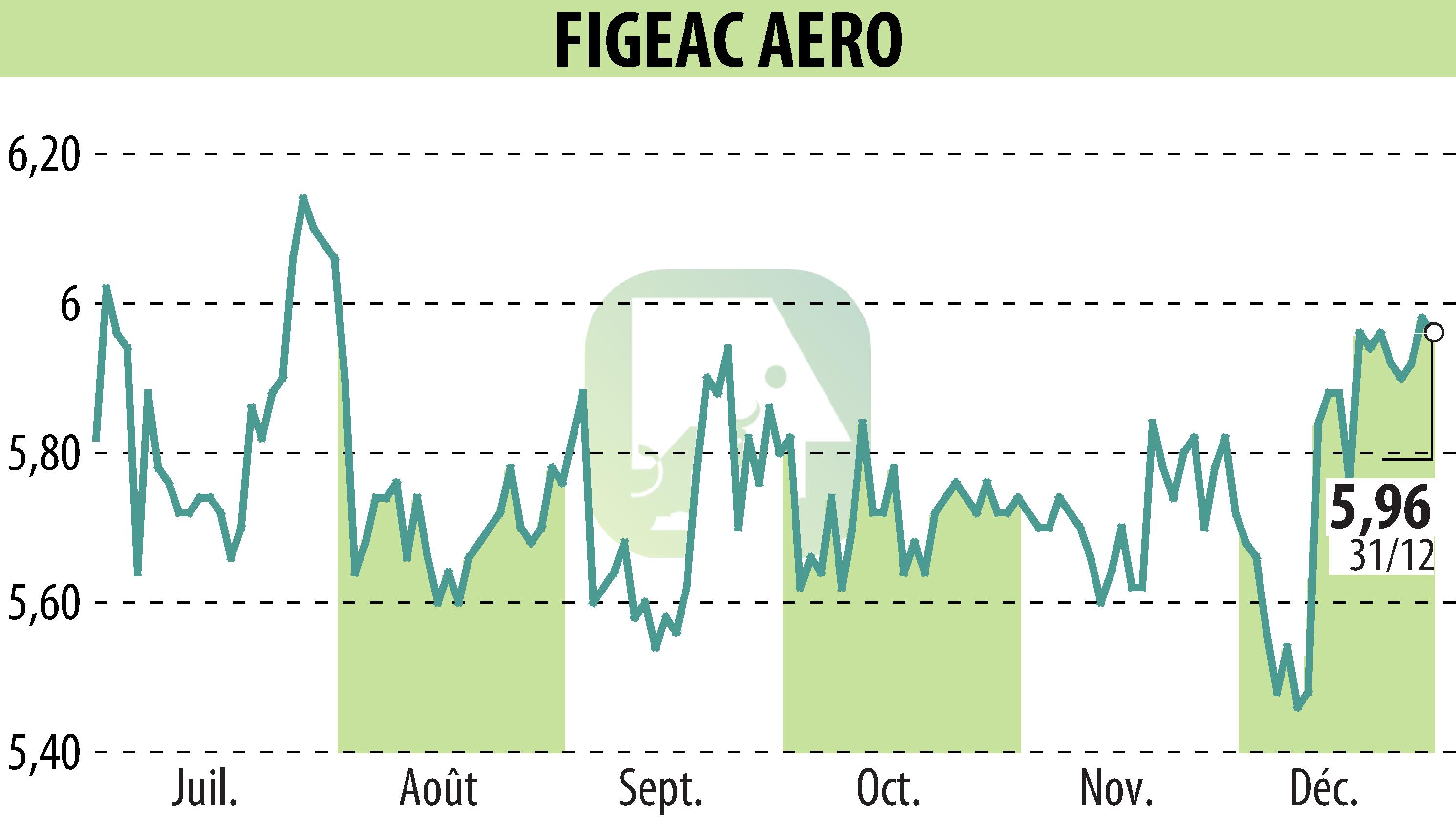 Graphique de l'évolution du cours de l'action FIGEAC AERO (EPA:FGA).