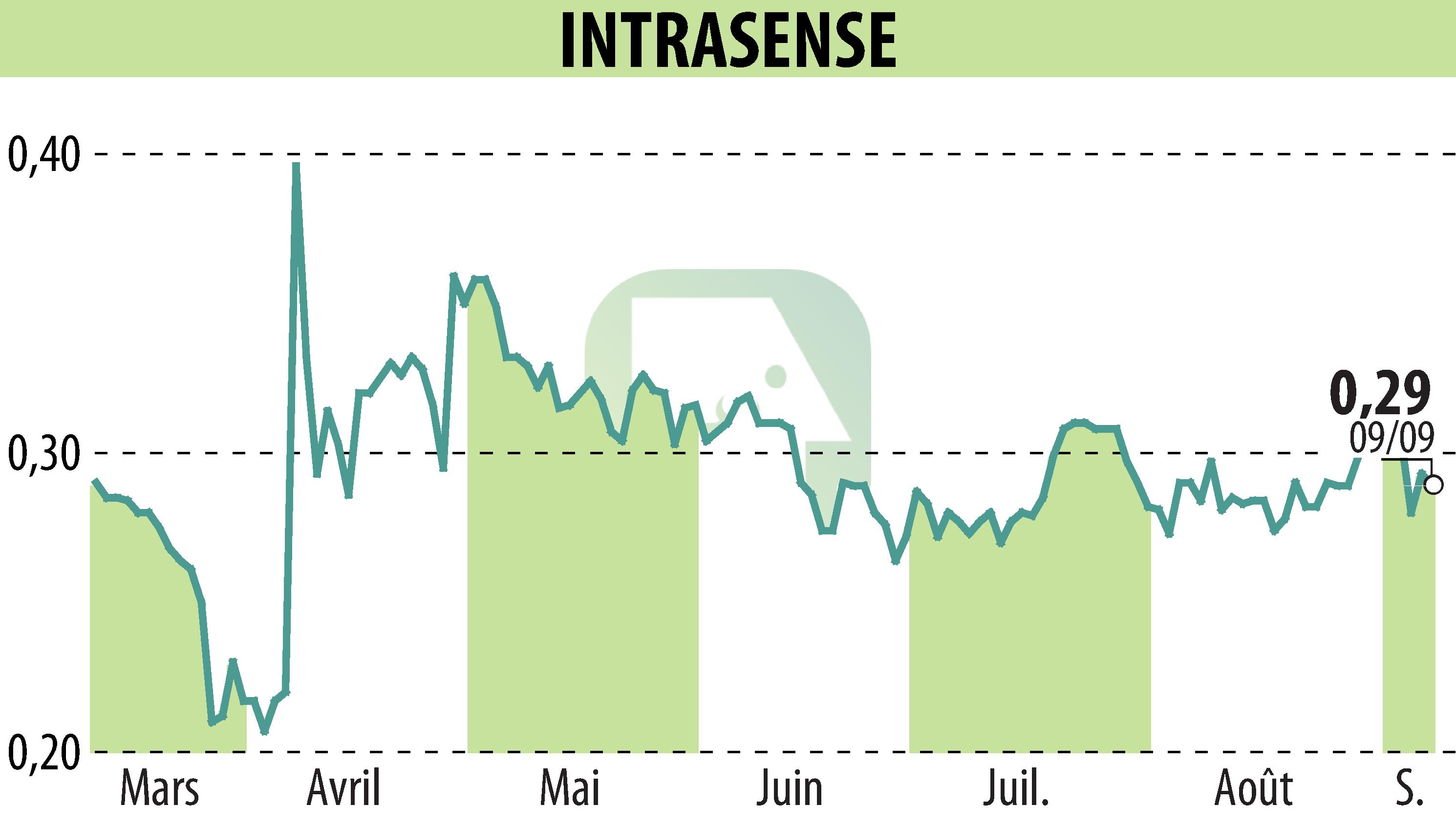 Stock price chart of INTRASENSE (EPA:ALINS) showing fluctuations.