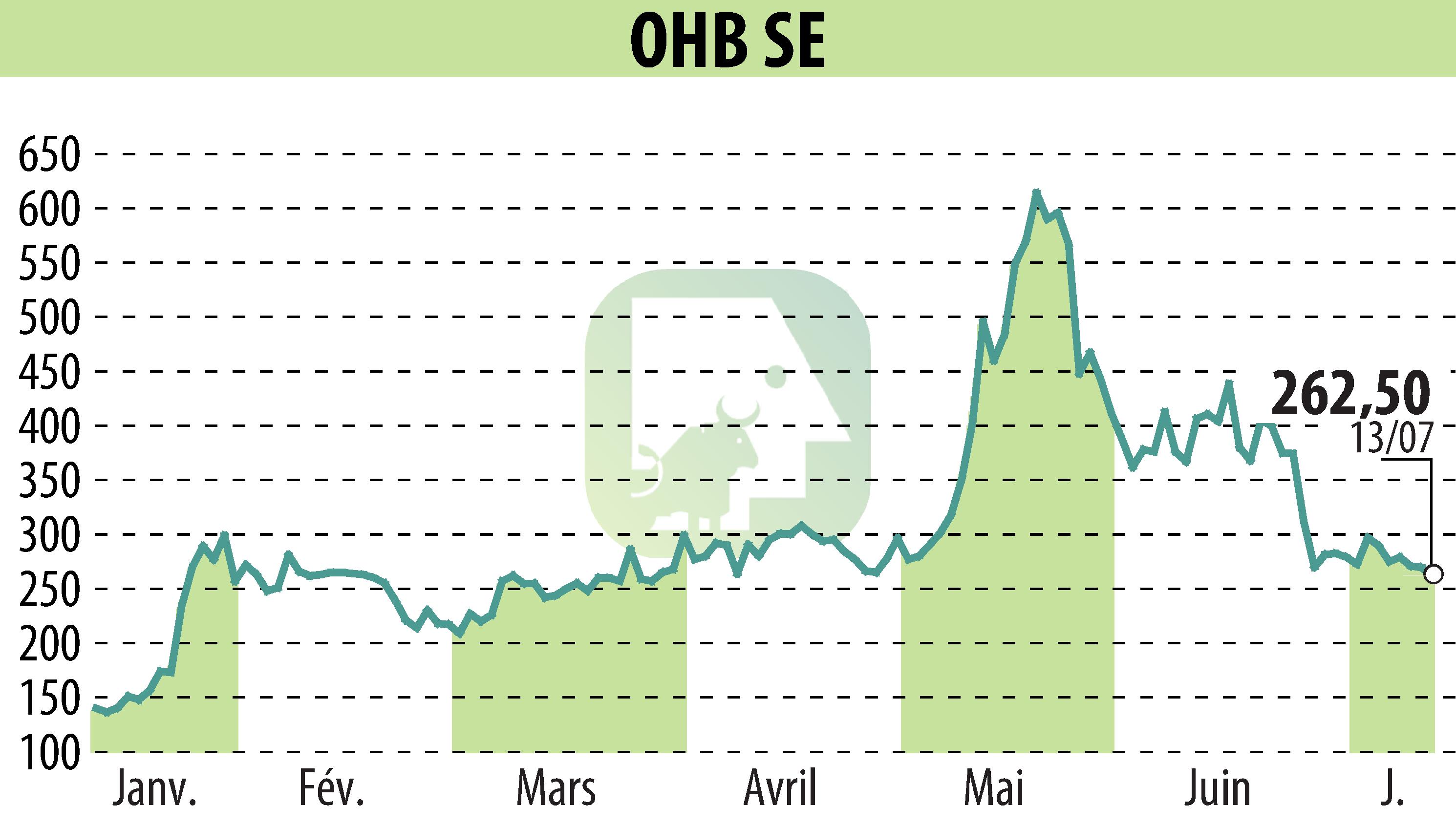 Graphique de l'évolution du cours de l'action OHB AG (EBR:OHB).