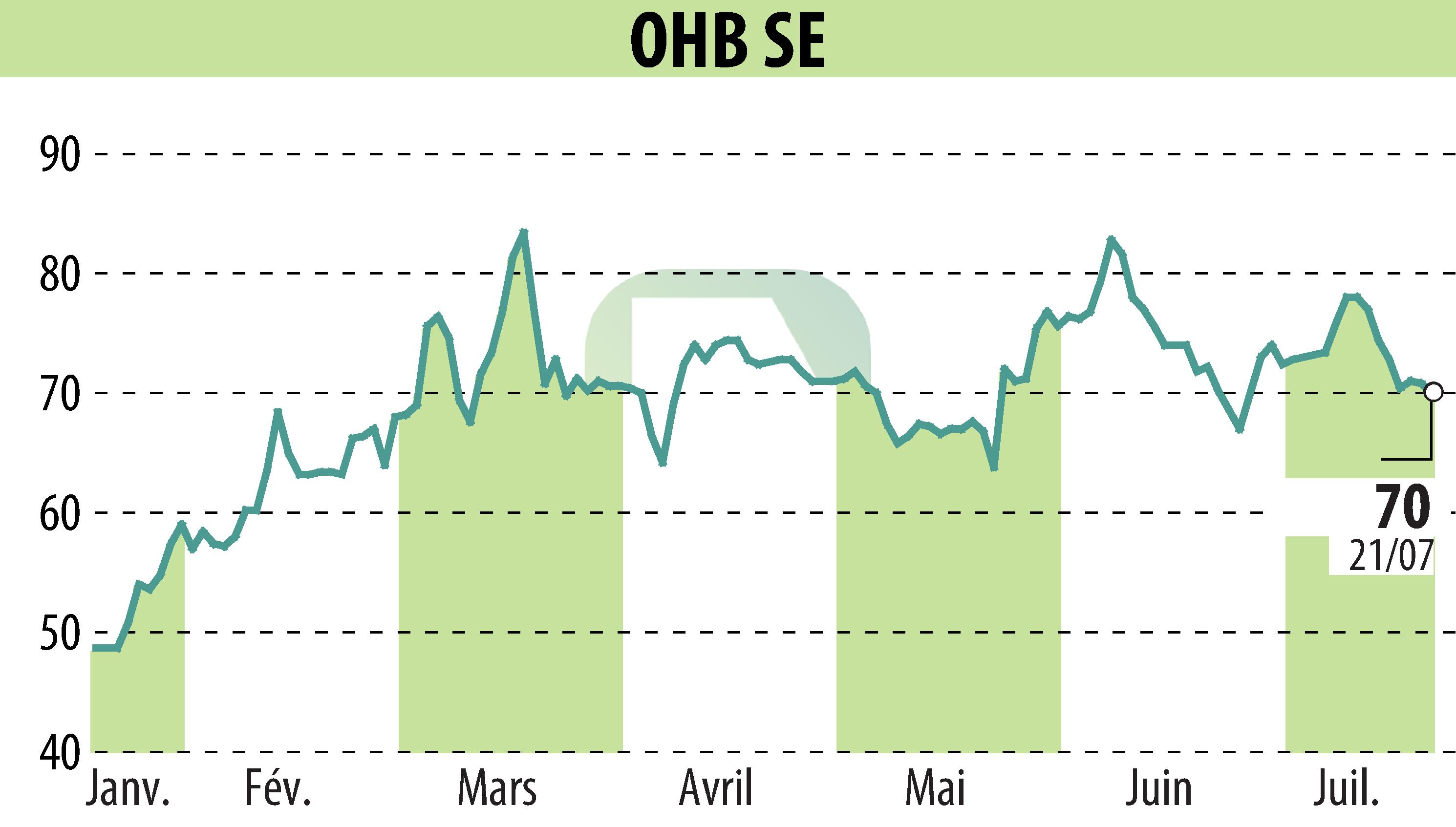 Graphique de l'évolution du cours de l'action OHB AG (EBR:OHB).