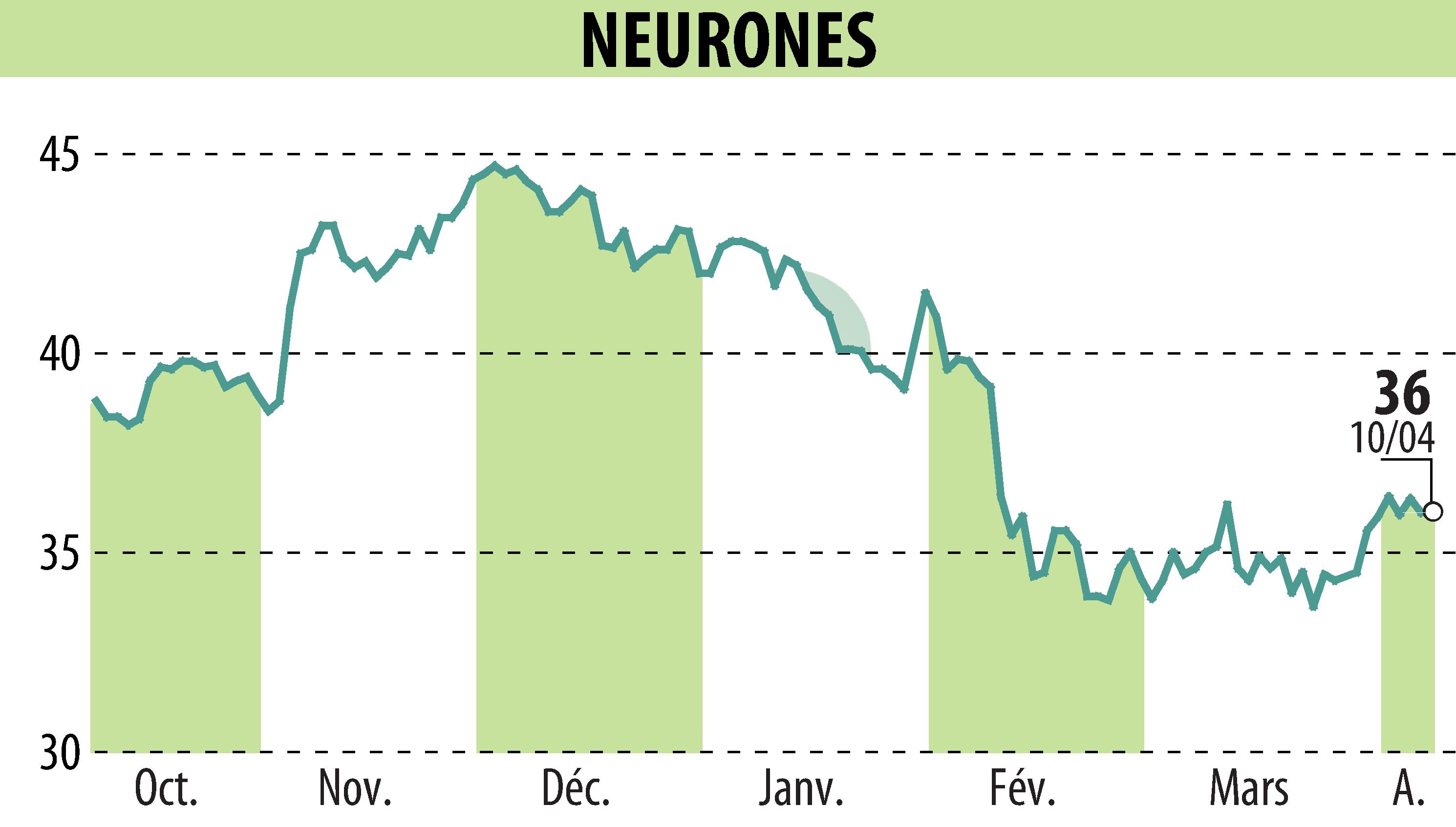 Stock price chart of NEURONES (EPA:NRO) showing fluctuations.