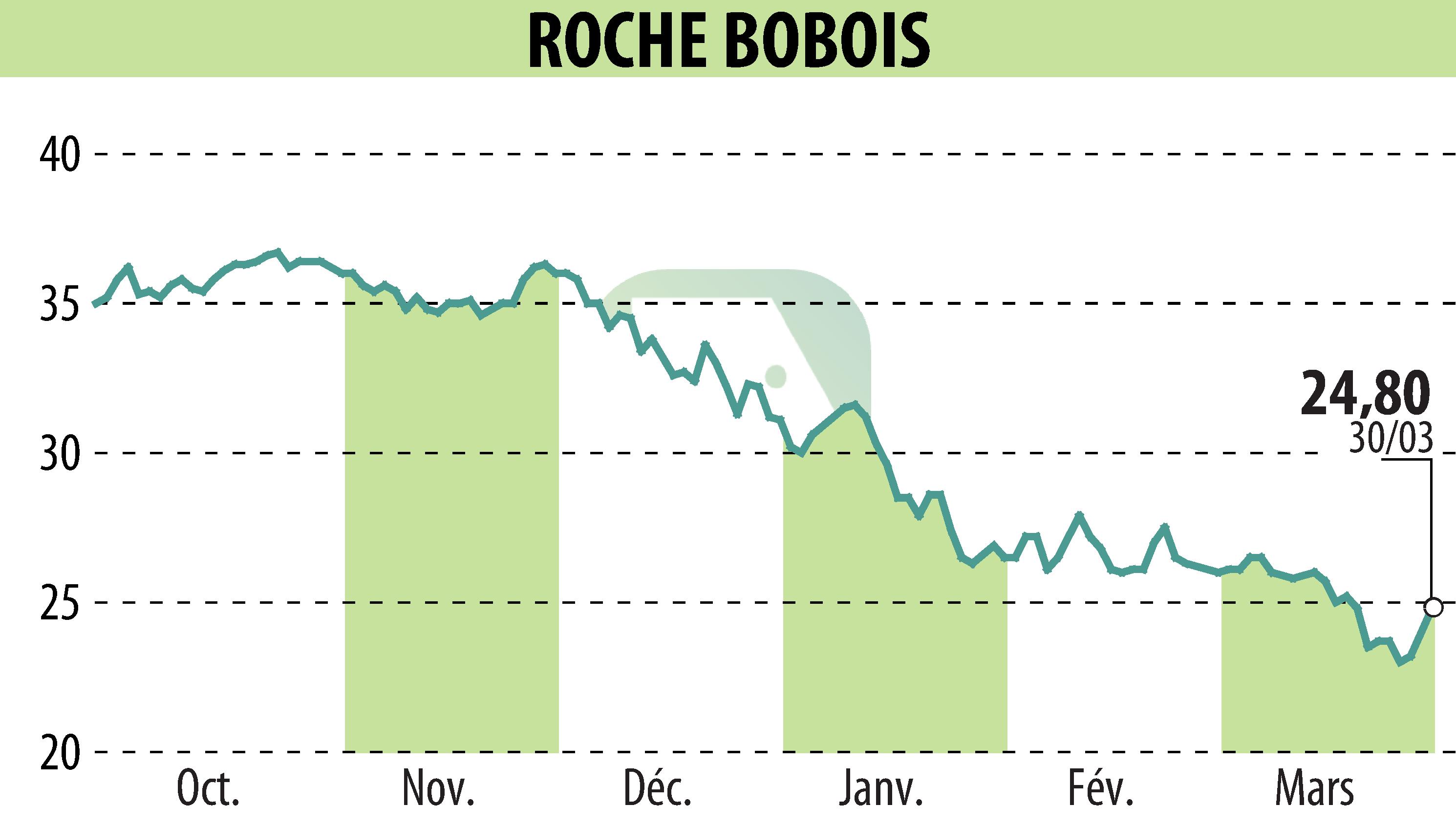 Graphique de l'évolution du cours de l'action ROCHE BOBOIS (EPA:RBO).