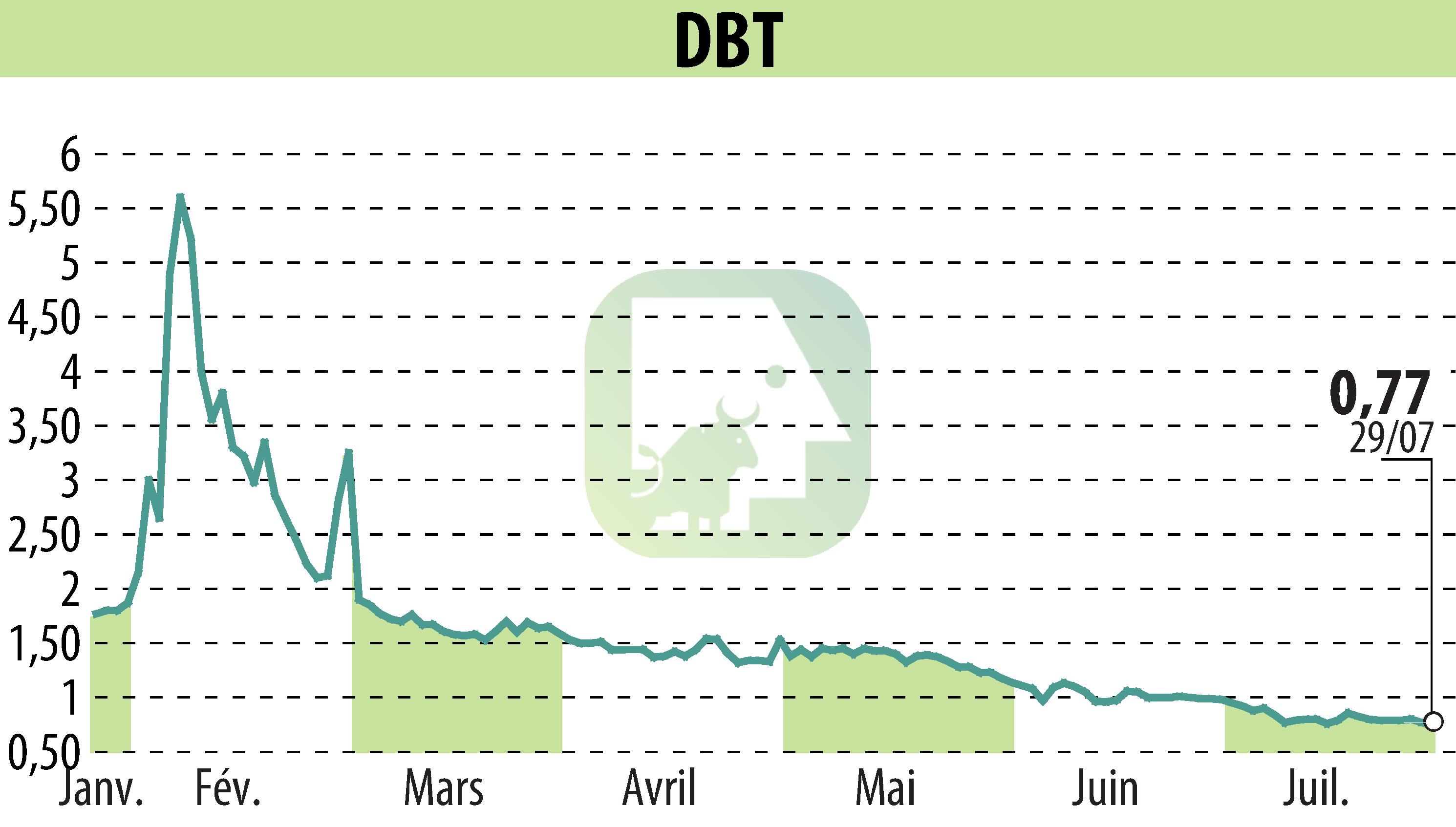 Stock price chart of DBT (EPA:ALDBT) showing fluctuations.