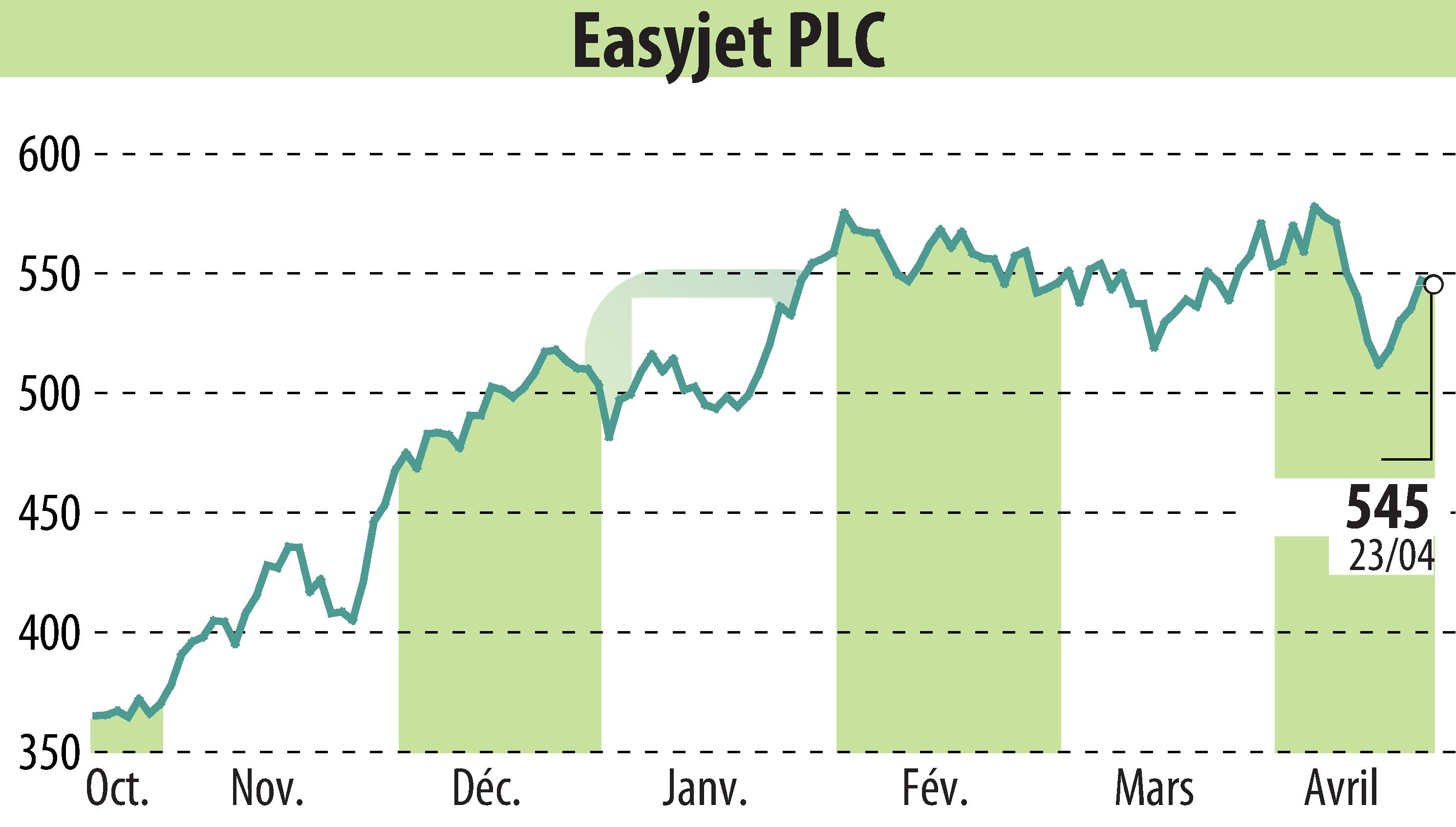 Stock price chart of EasyJet (EBR:EZJ) showing fluctuations.