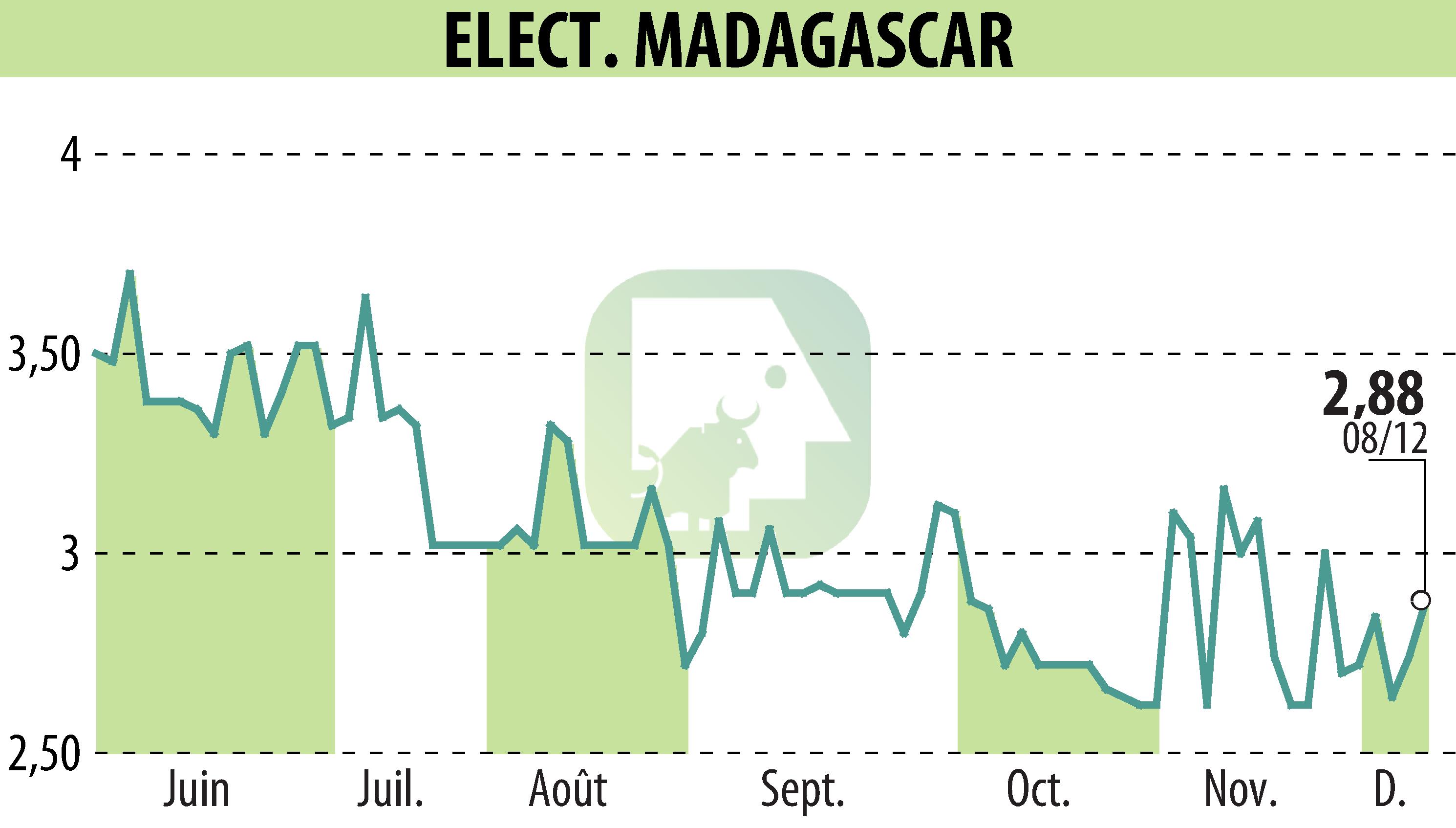 Stock price chart of ELECTRICITE ET EAUX DE MADAGASCAR (EPA:EEM) showing fluctuations.
