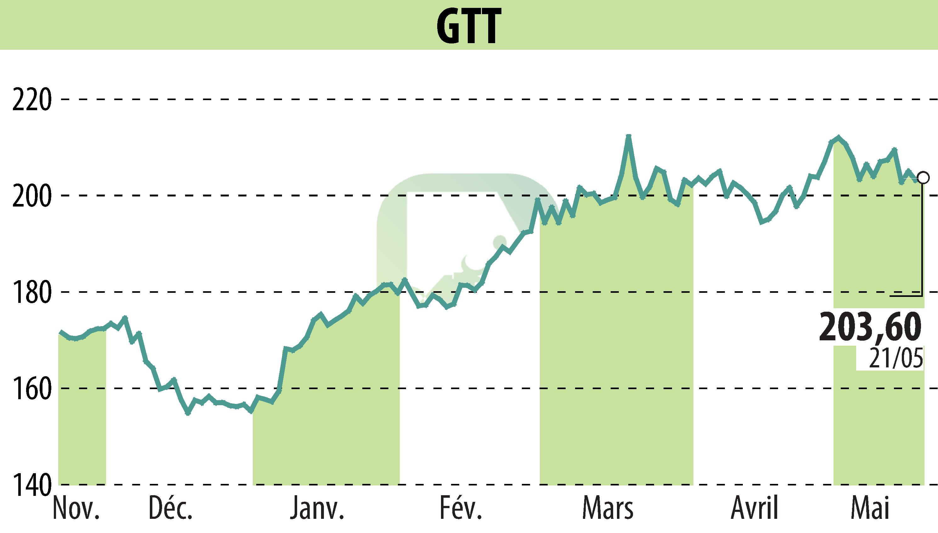 Stock price chart of GTT (EPA:GTT) showing fluctuations.