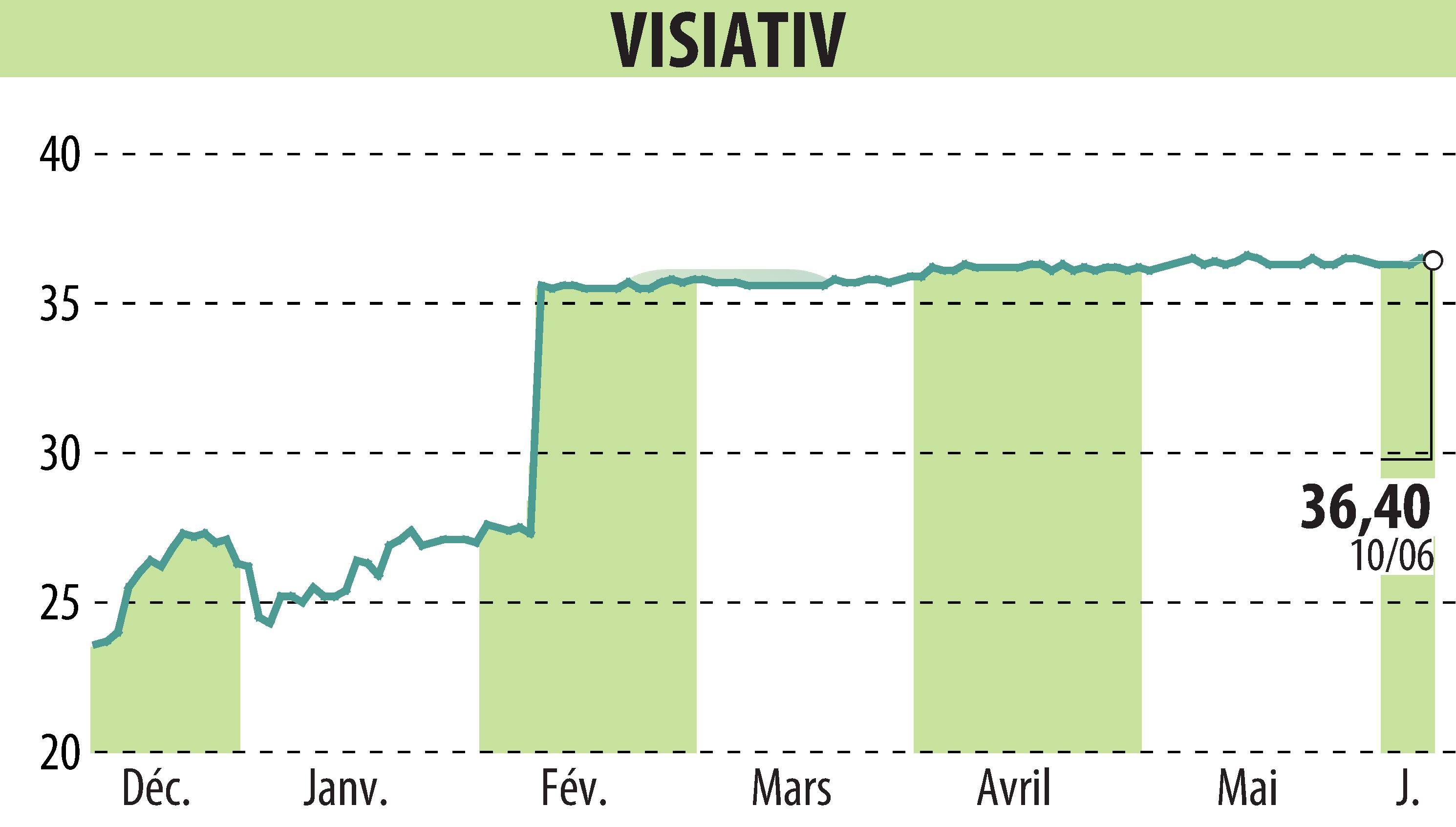 Graphique de l'évolution du cours de l'action VISIATIV (EPA:ALVIV).