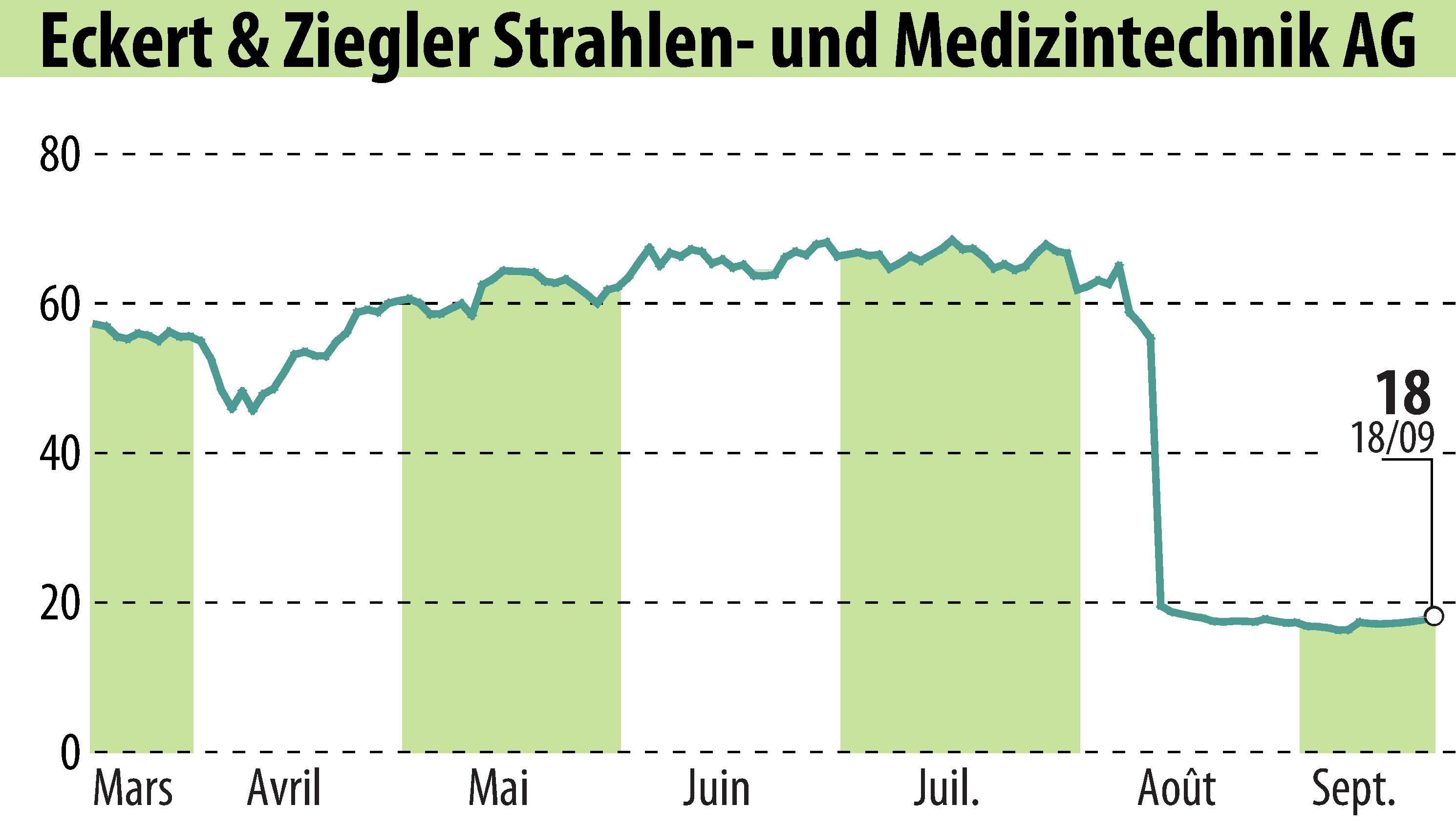 Graphique de l'évolution du cours de l'action Eckert & Ziegler Strahlen- Und Medizintechnik AG (EBR:EUZ).