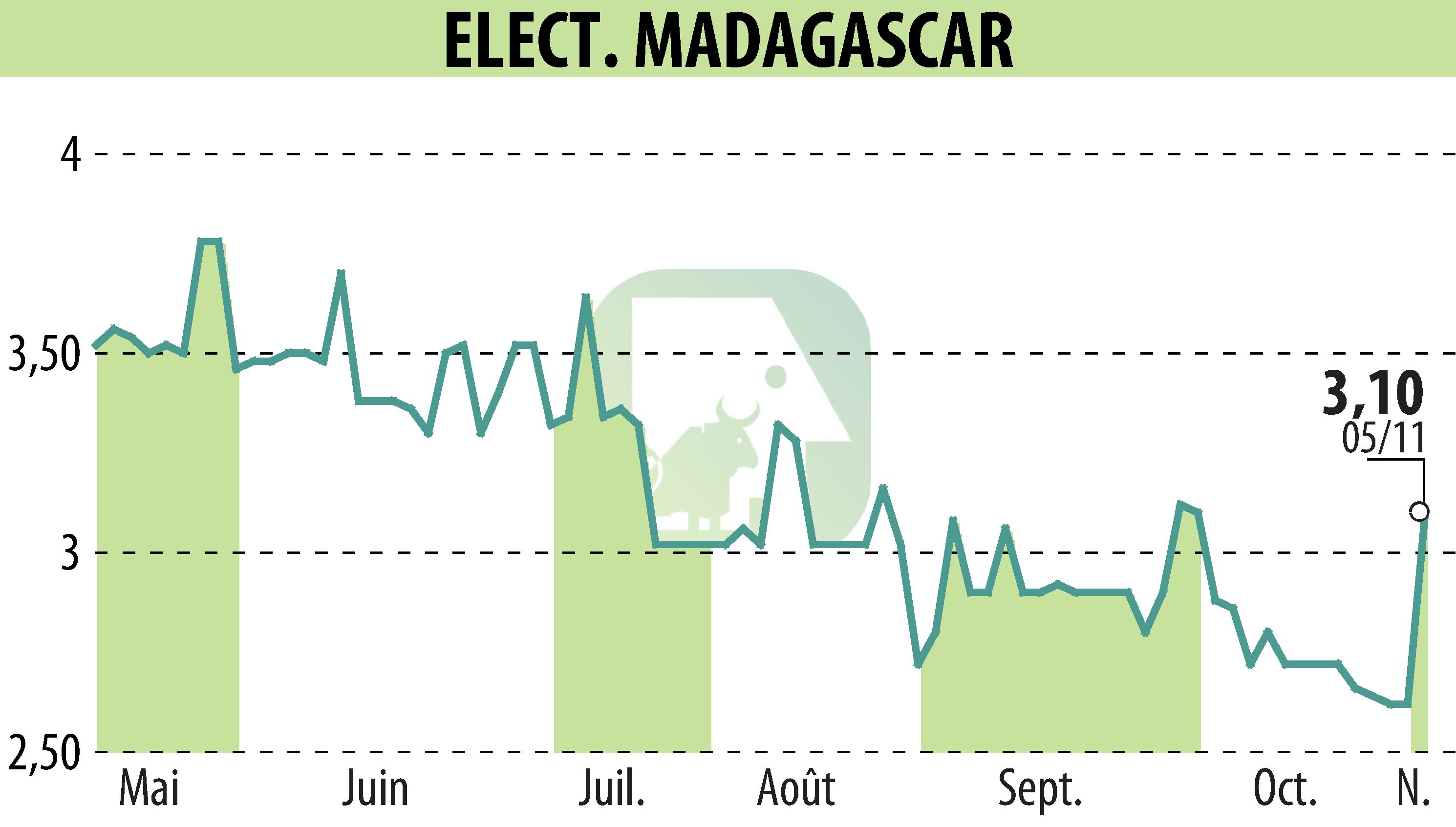 Stock price chart of ELECTRICITE ET EAUX DE MADAGASCAR (EPA:EEM) showing fluctuations.