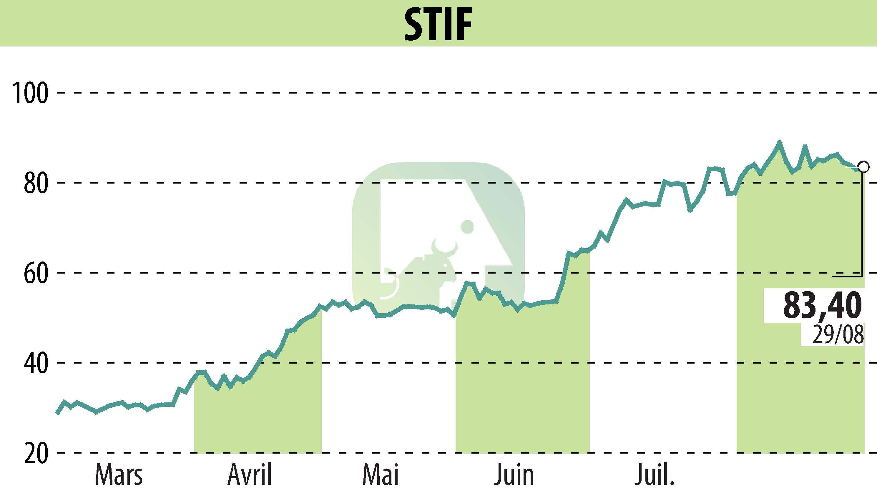 Graphique de l'évolution du cours de l'action STIF (EPA:ALSTI).