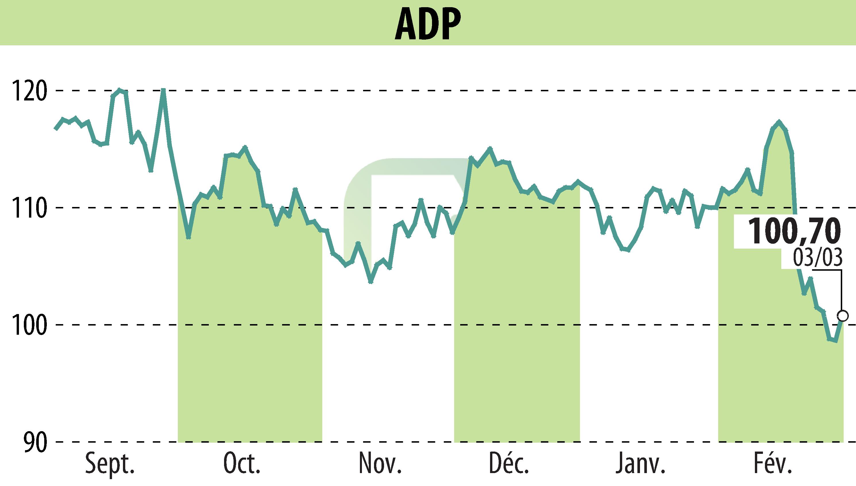 Stock price chart of GROUPE ADP (EPA:ADP) showing fluctuations.
