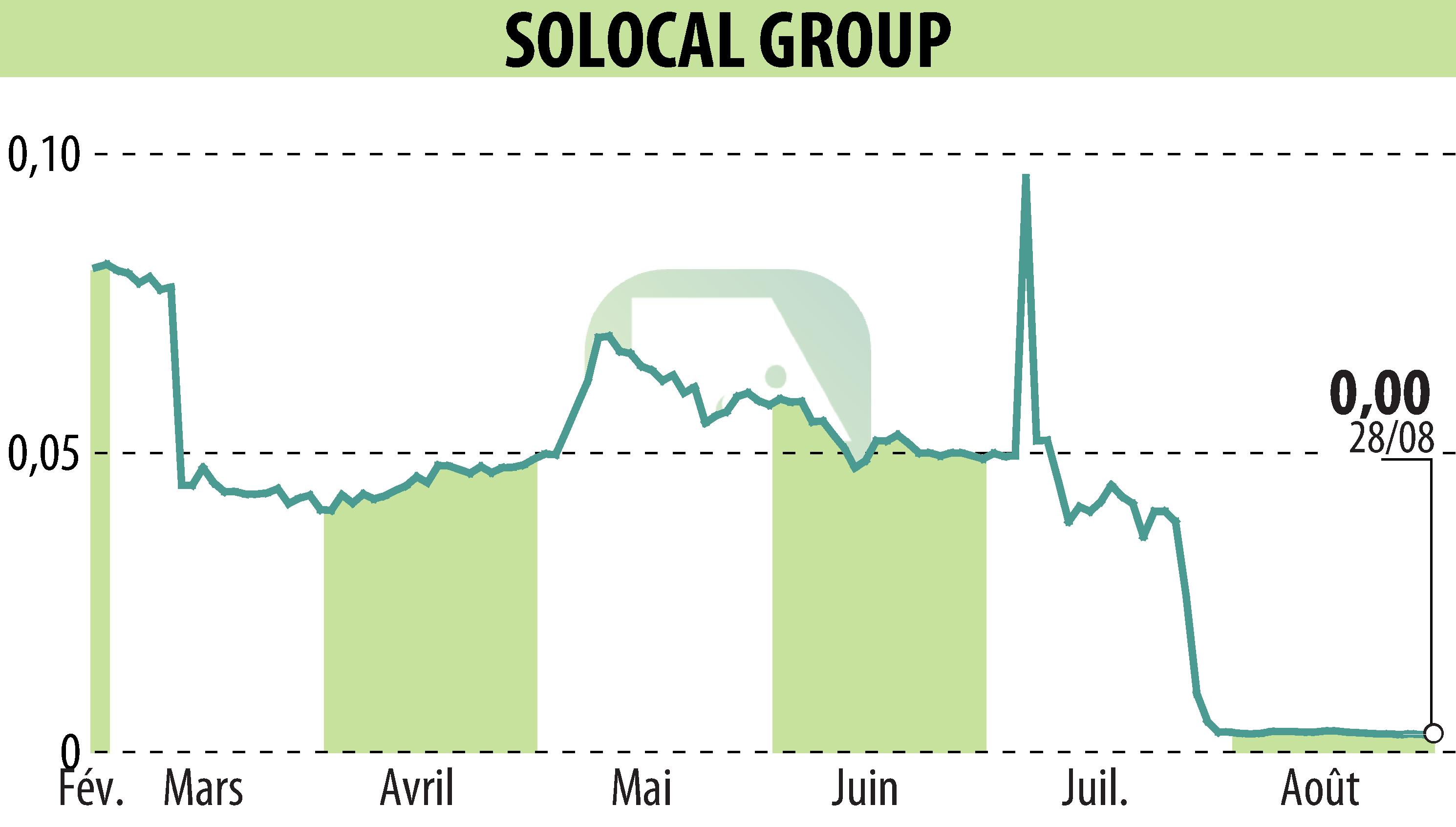 Graphique de l'évolution du cours de l'action SOLOCAL (EPA:LOCAL).