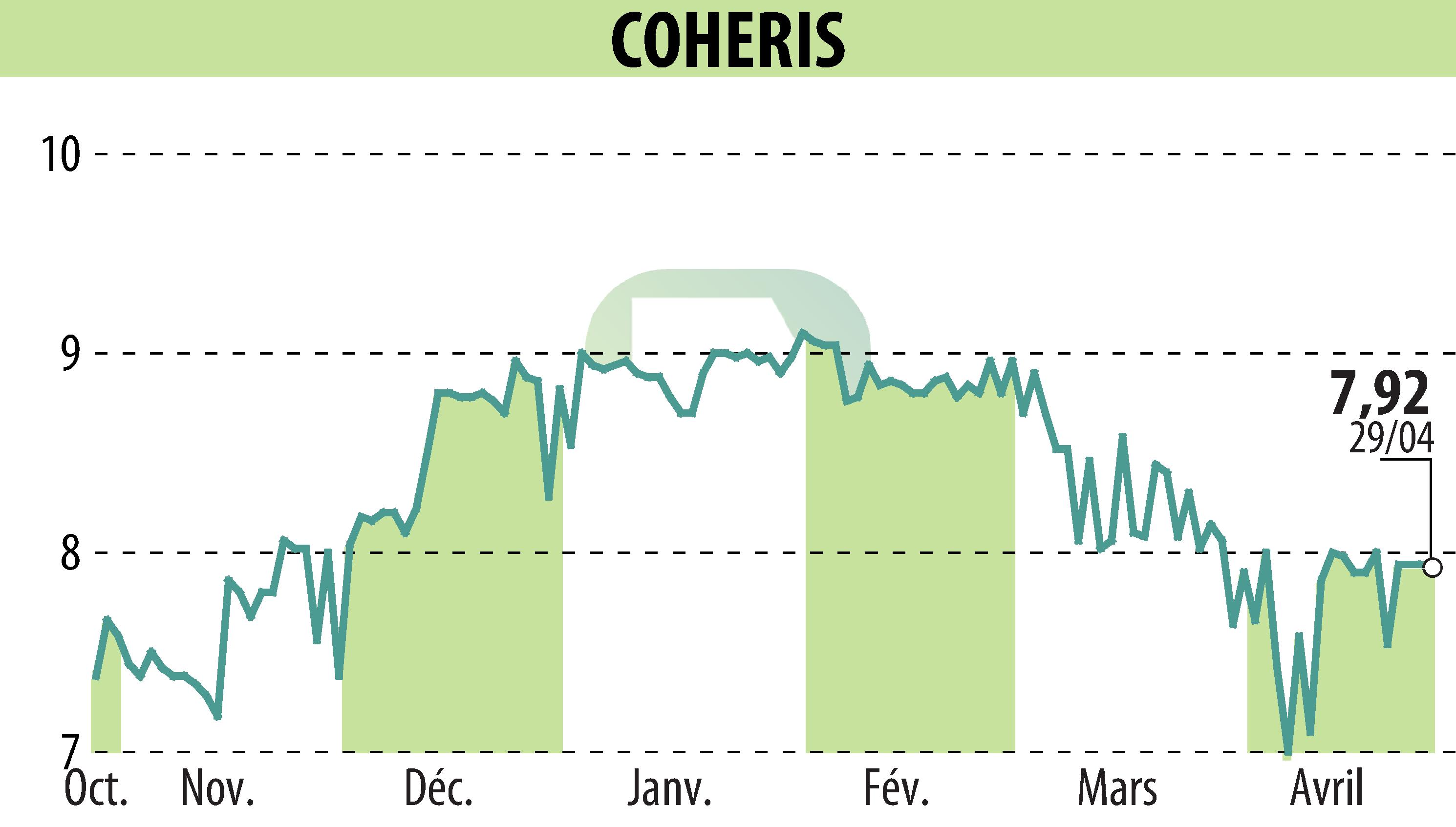 Stock price chart of COHERIS (EPA:COH) showing fluctuations.