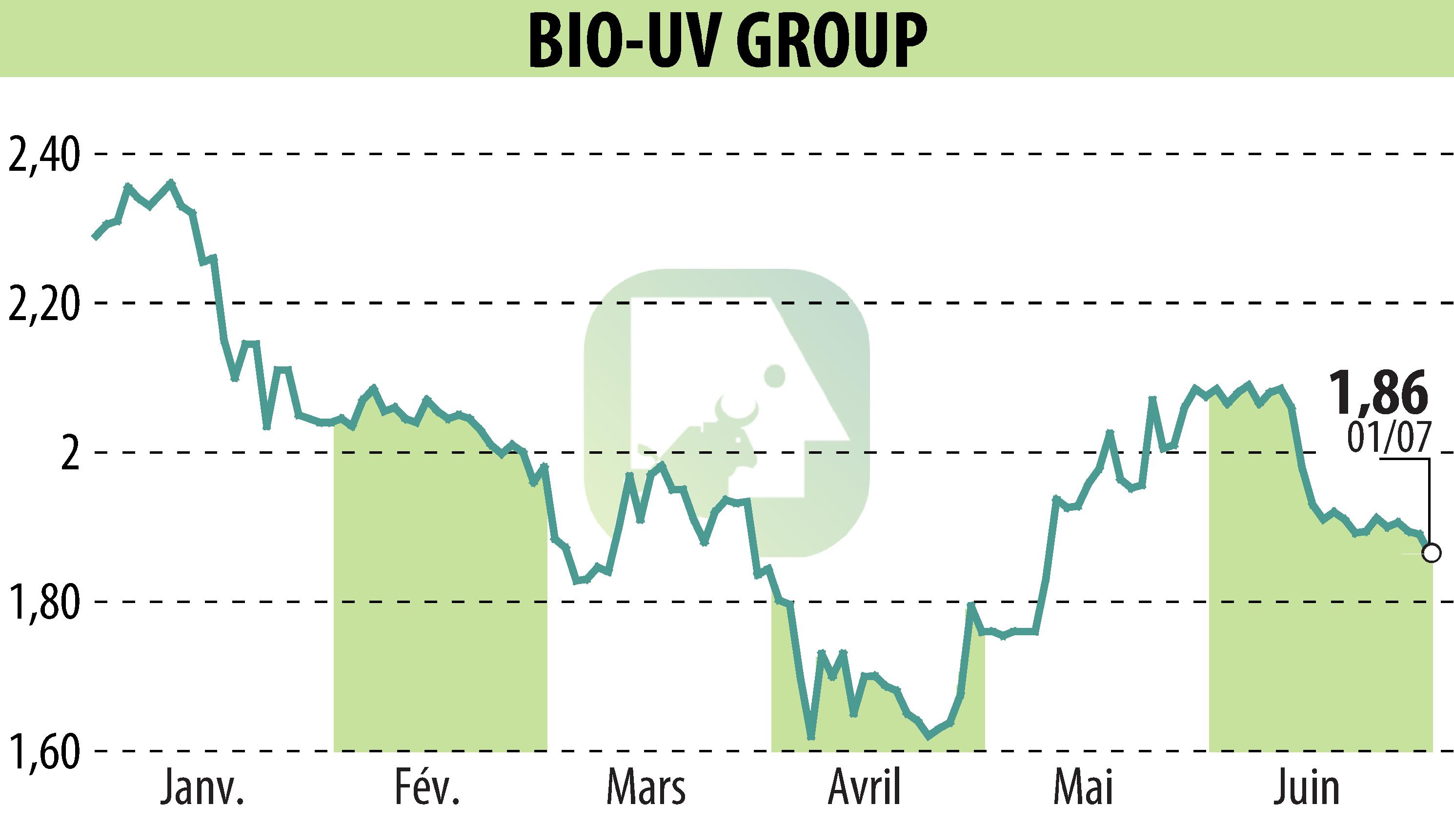 Stock price chart of BIO UV GROUP (EPA:ALTUV) showing fluctuations.