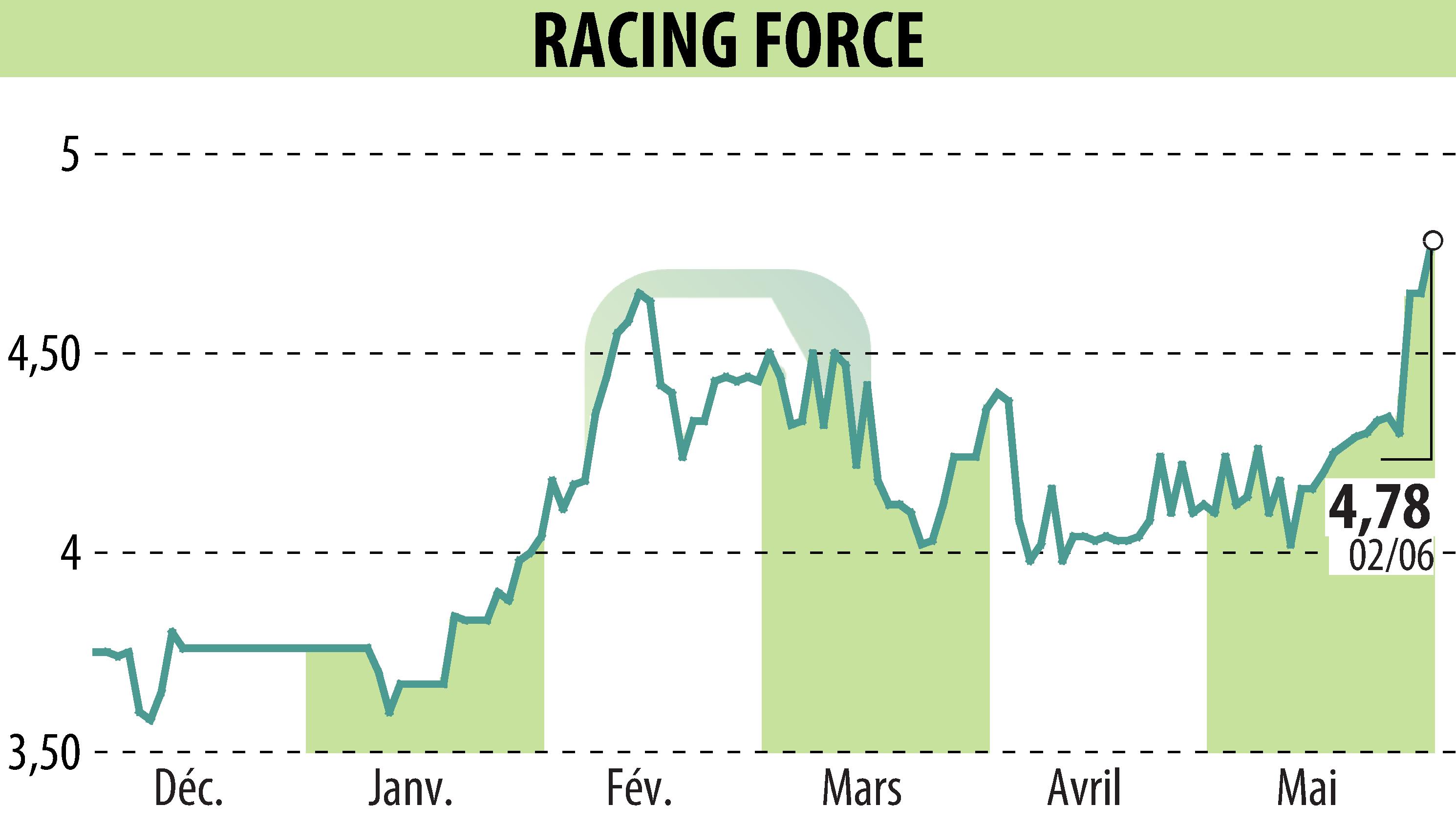Graphique de l'évolution du cours de l'action RACING FORCE (EPA:ALRFG).