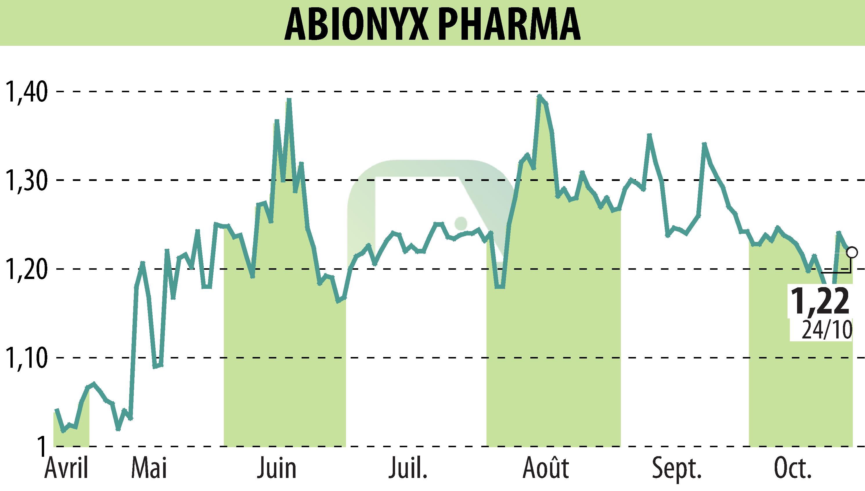 Stock price chart of ABIONYX (EPA:ABNX) showing fluctuations.