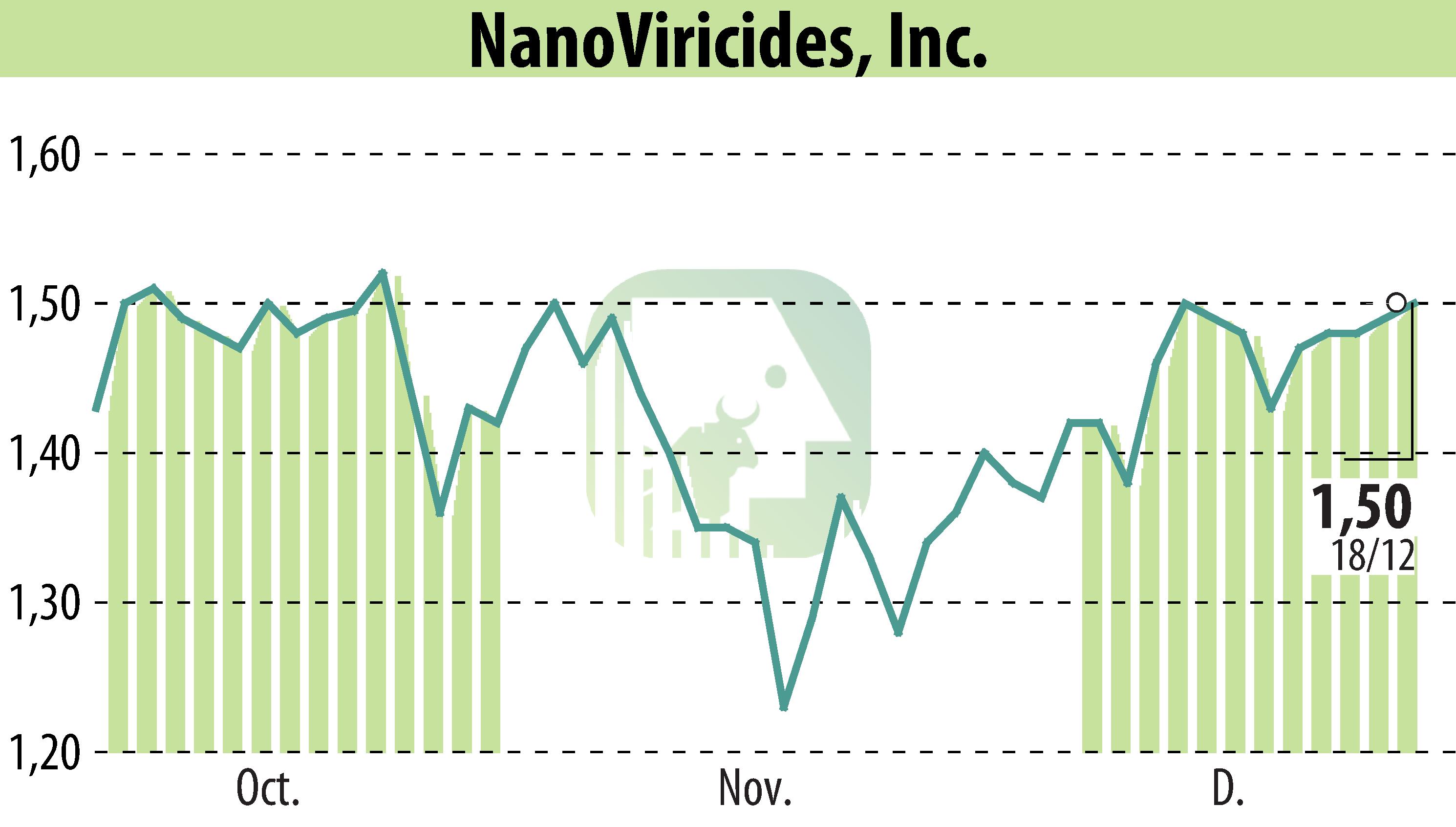 Graphique de l'évolution du cours de l'action NanoViricides, Inc. (EBR:NNVC).