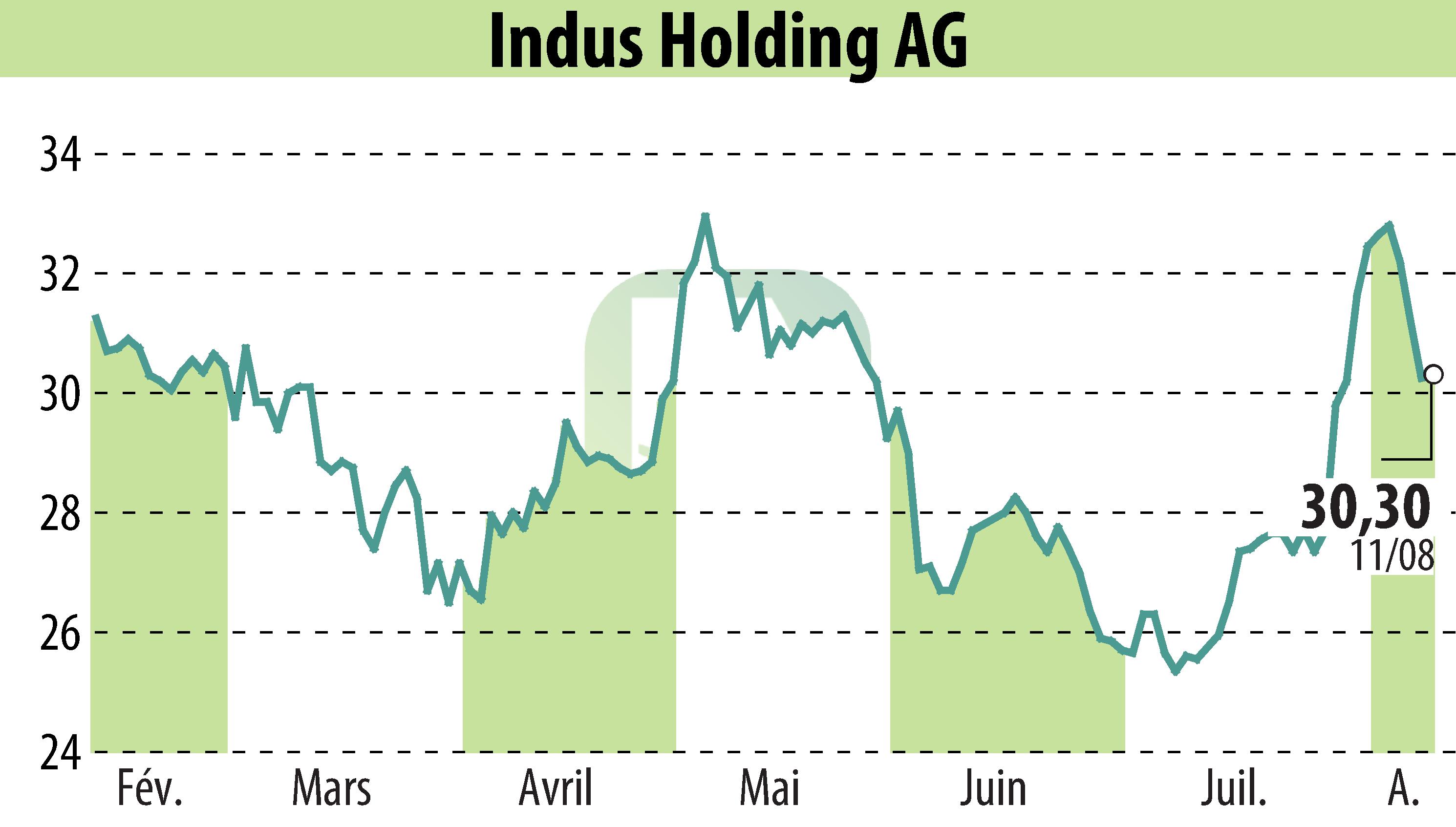 Stock price chart of INDUS Holding AG (EBR:INH) showing fluctuations.
