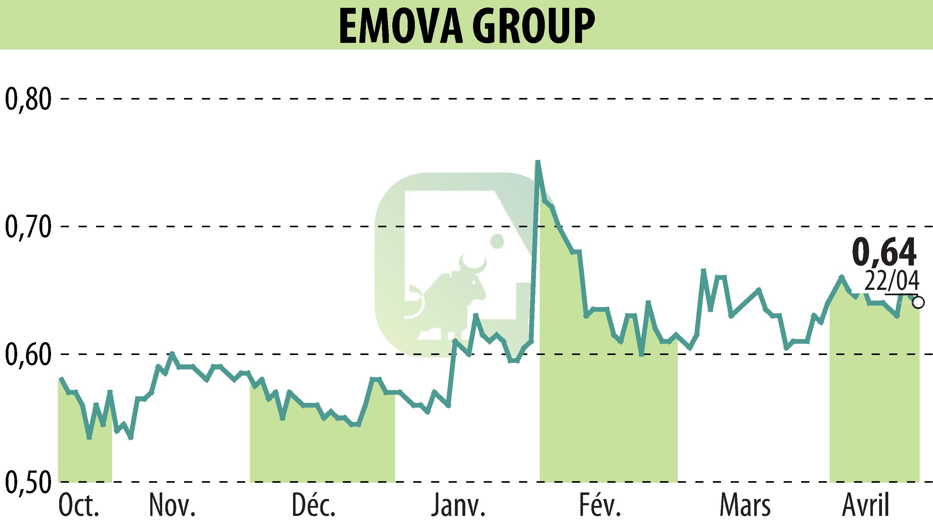 Graphique de l'évolution du cours de l'action EMOVA GROUP (EPA:ALEMV).