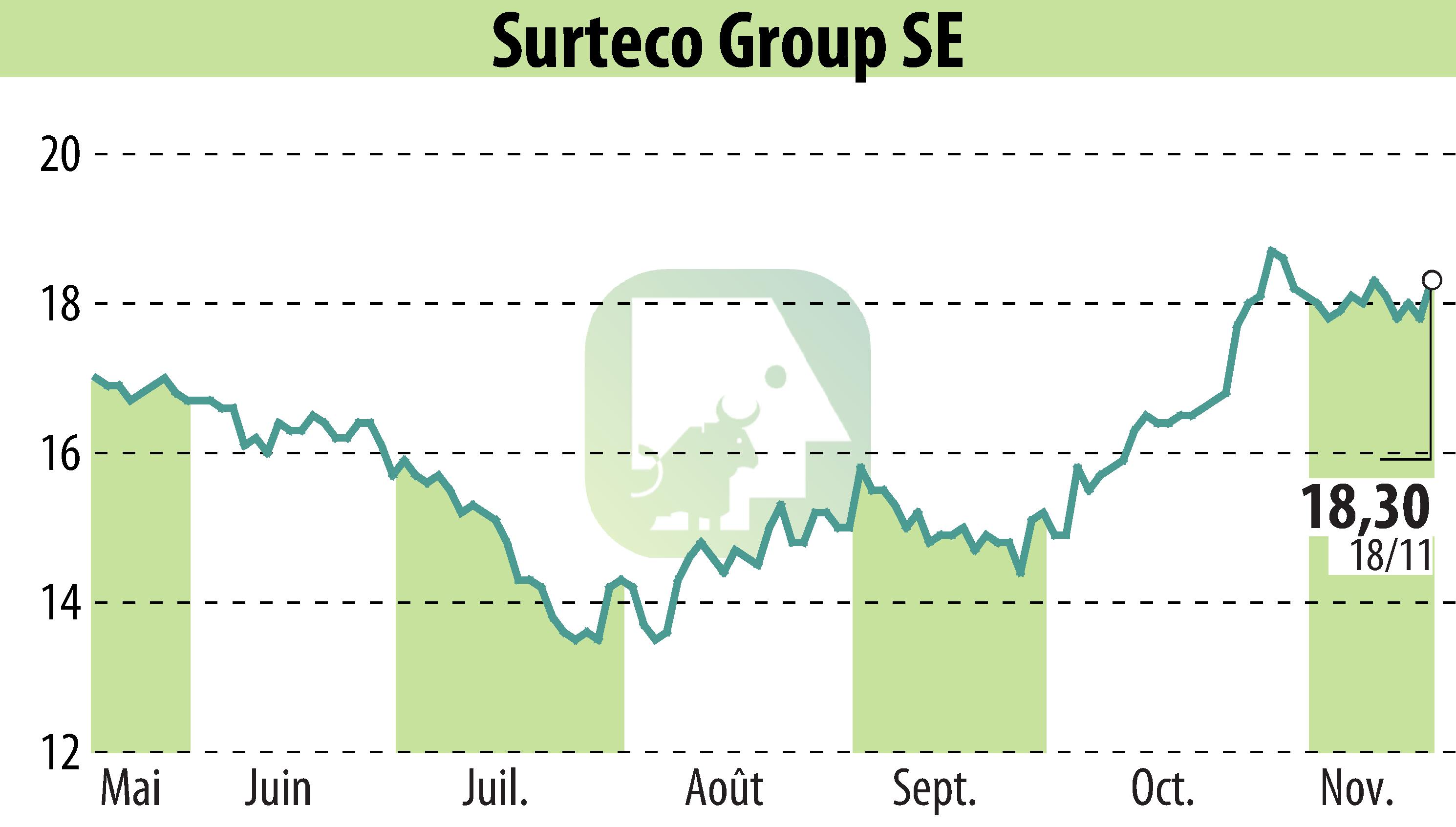 Stock price chart of SURTECO SE (EBR:SUR) showing fluctuations.