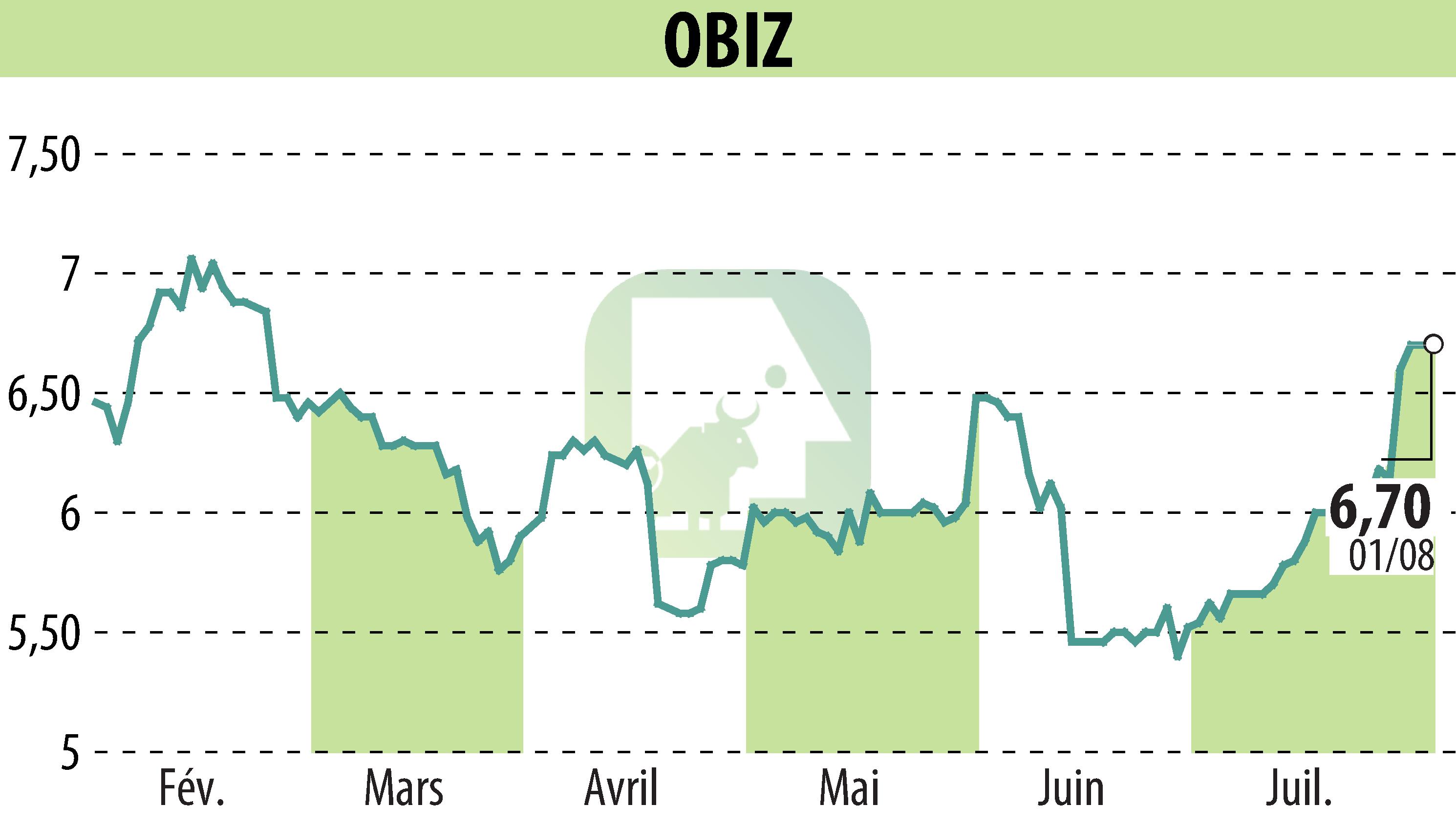 Graphique de l'évolution du cours de l'action OBIZ (EPA:ALBIZ).