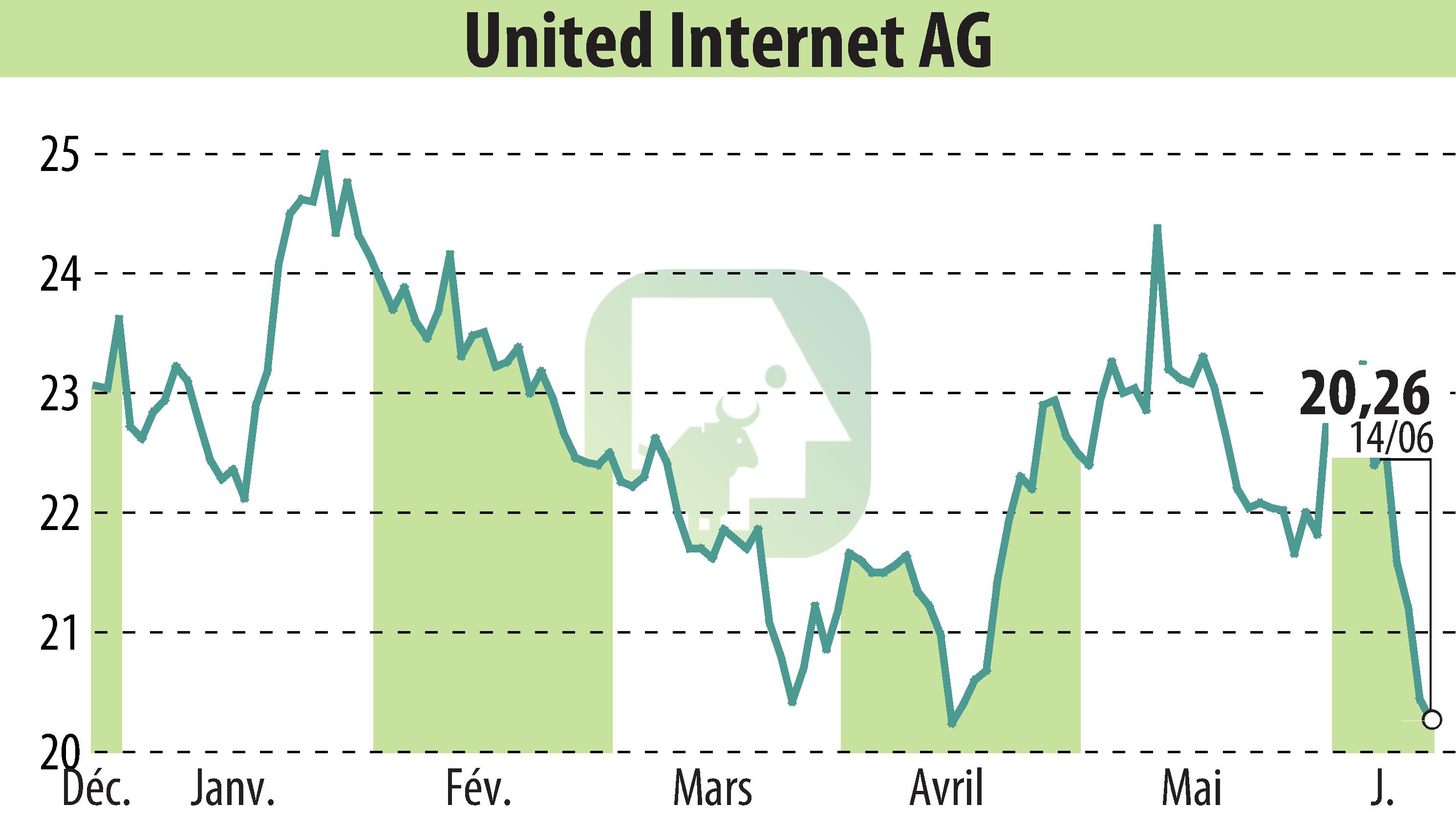 Stock price chart of United Internet AG (EBR:UTDI) showing fluctuations.