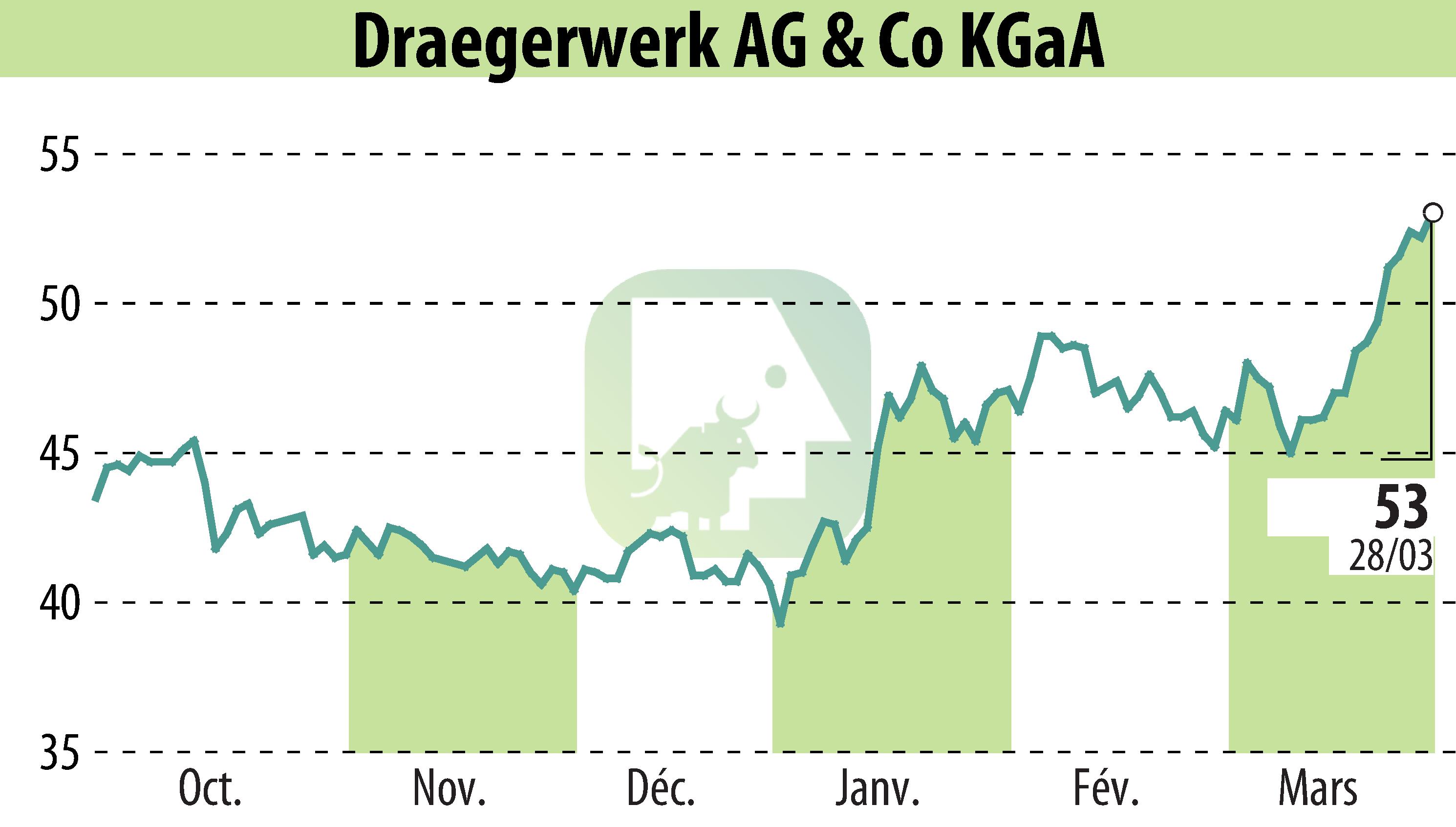 Graphique de l'évolution du cours de l'action Drägerwerk AG & Co. KGaA (EBR:DRW8).
