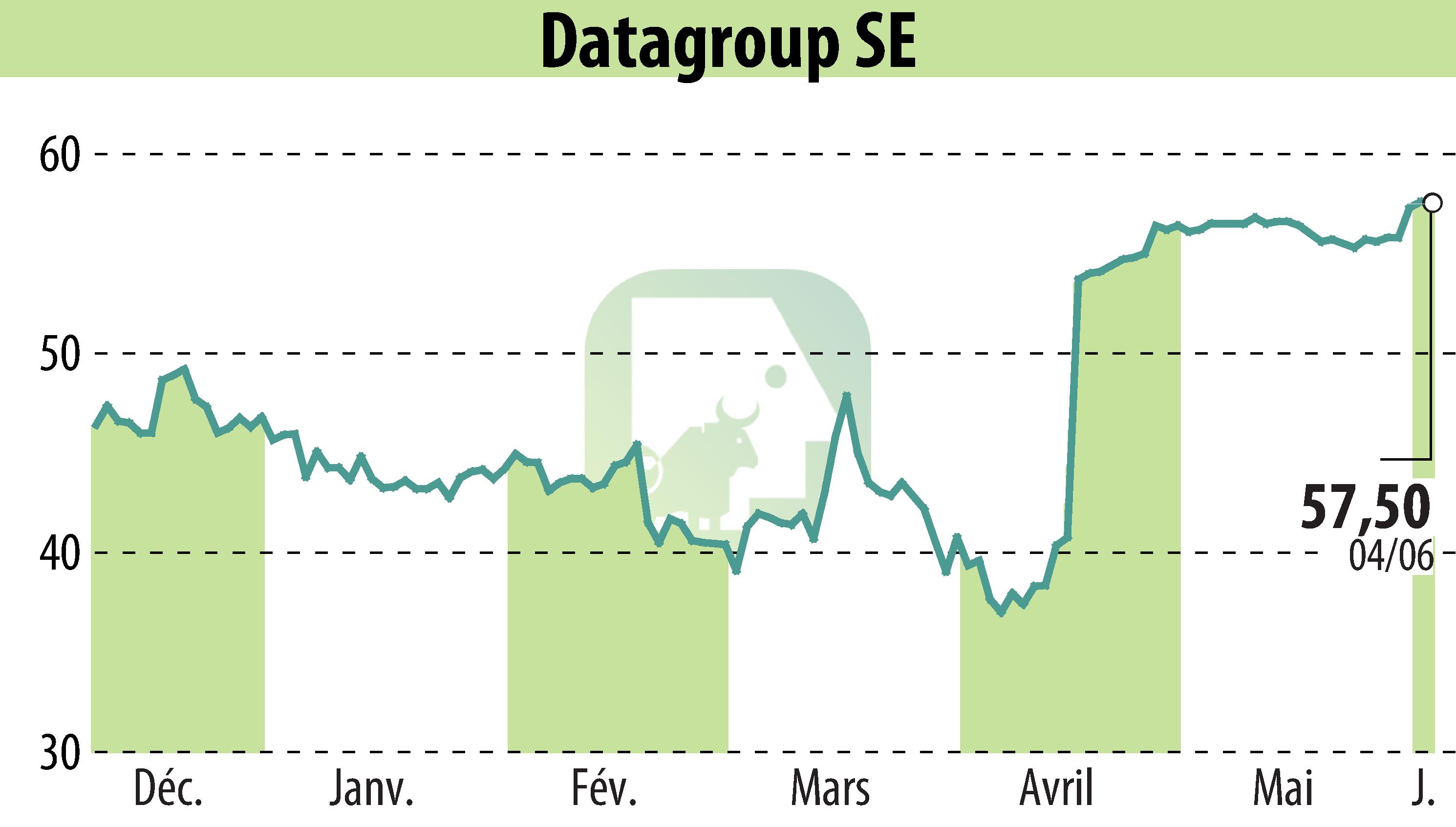 Graphique de l'évolution du cours de l'action DATAGROUP IT Services Holding AG (EBR:D6H).