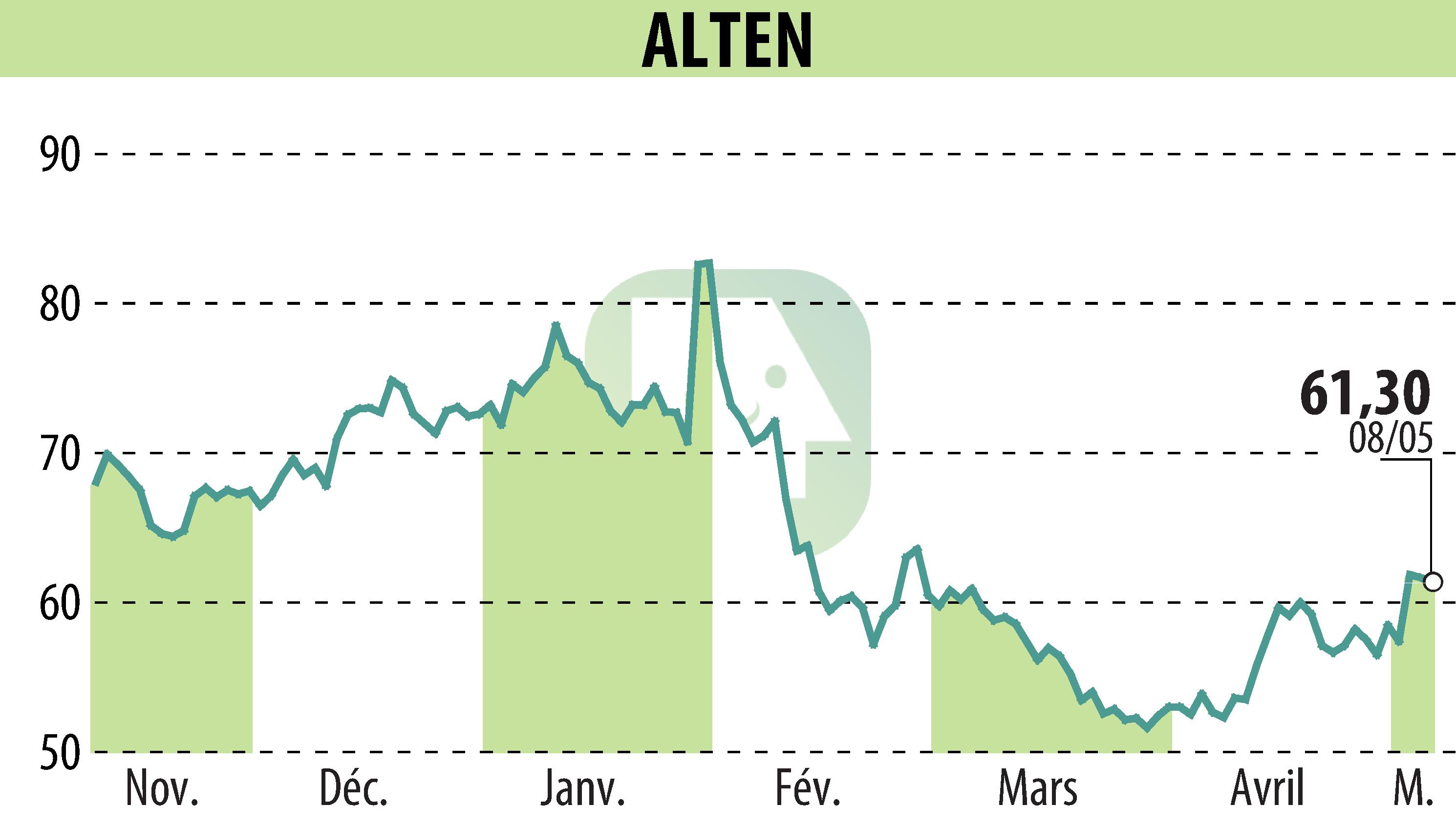 Stock price chart of ALTEN (EPA:ATE) showing fluctuations.