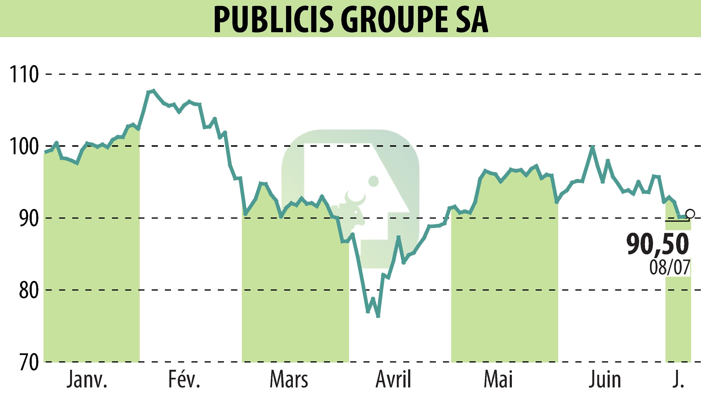 Stock price chart of PUBLICIS GROUPE (EPA:PUB) showing fluctuations.