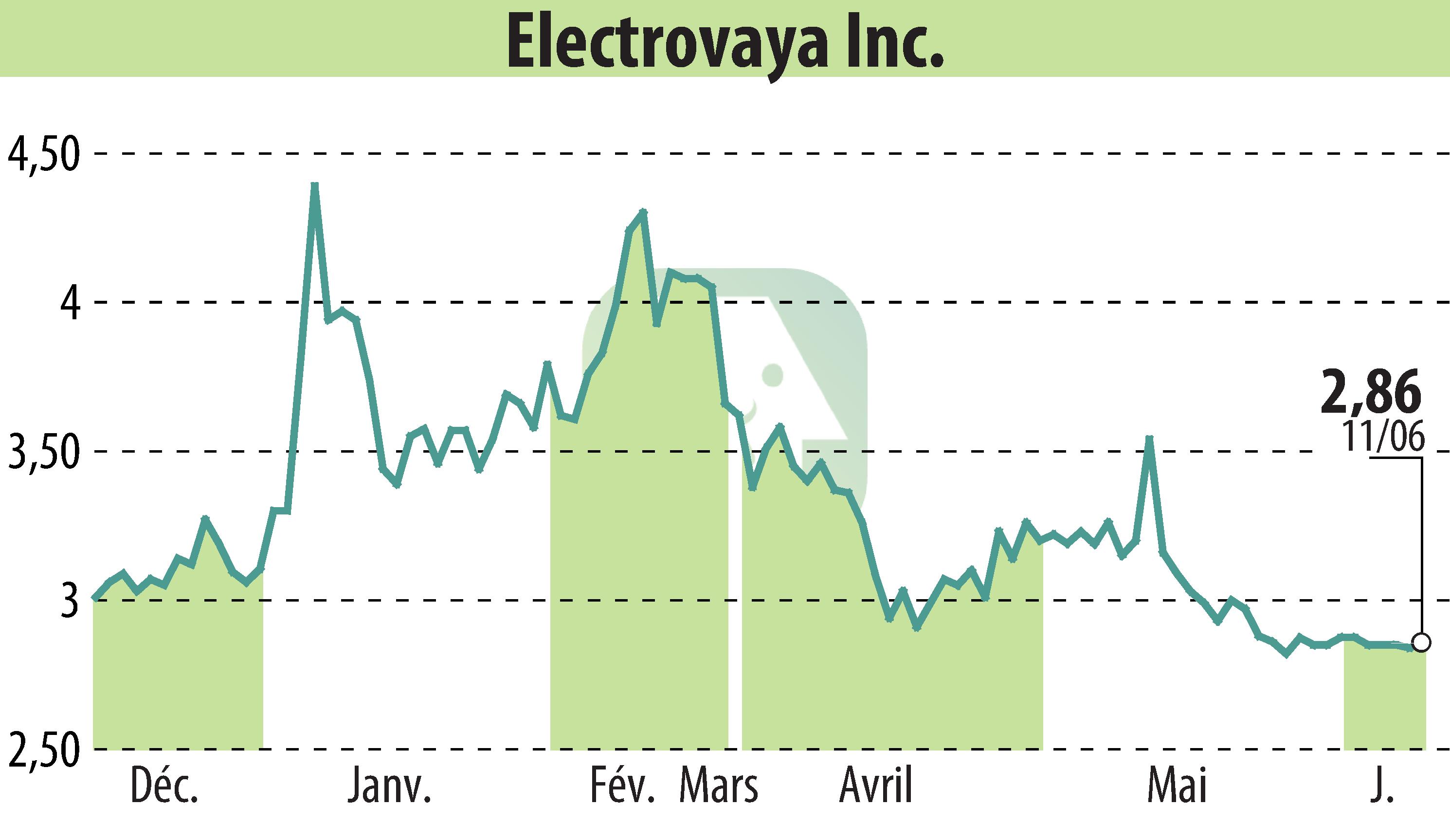 Graphique de l'évolution du cours de l'action Electrovaya, Inc. (EBR:ELVA).
