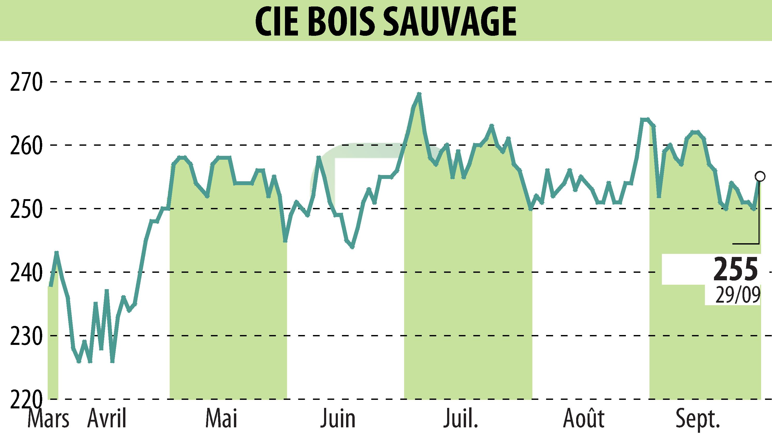 Stock price chart of COMPAGNIE BOIS SAUVAGE (EBR:COMB) showing fluctuations.