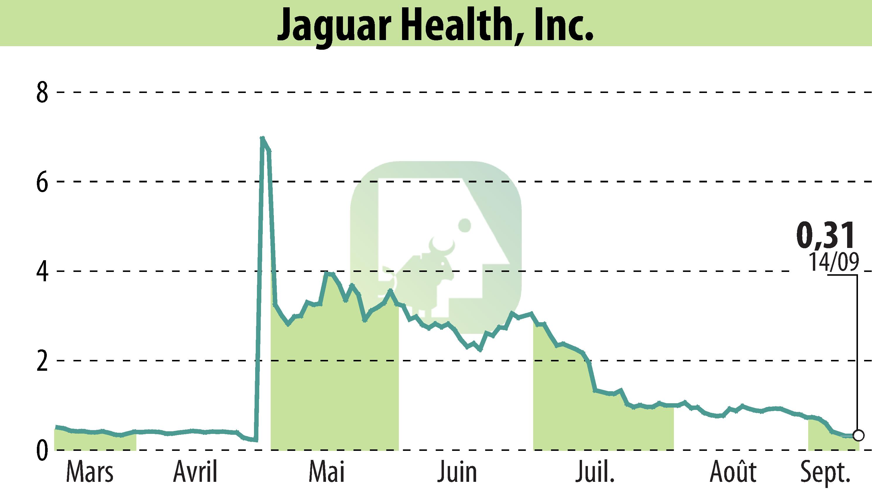 Stock price chart of Jaguar Health, Inc. (EBR:JAGX) showing fluctuations.