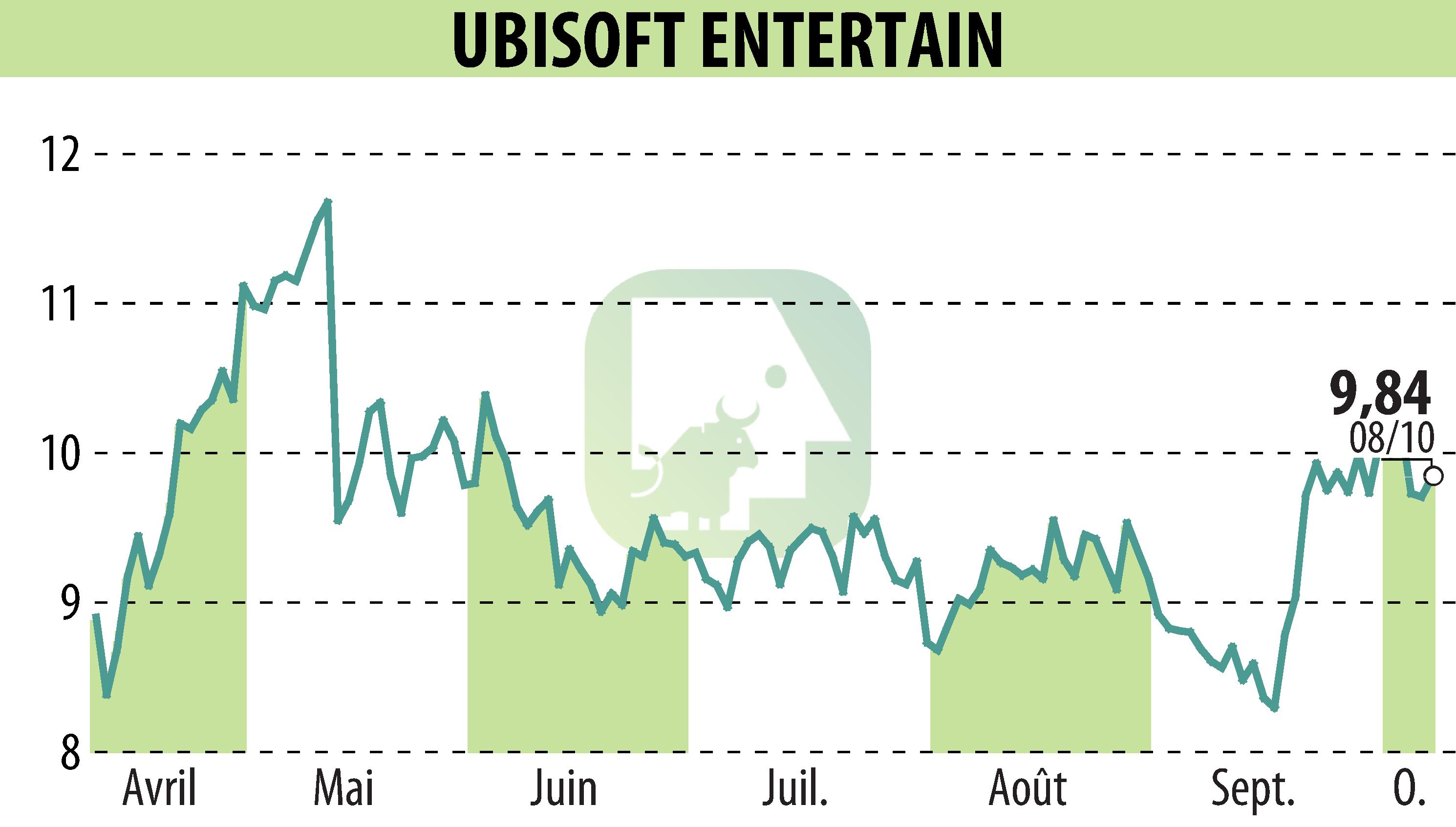 Stock price chart of UBISOFT ENTERTAINMENT (EPA:UBI) showing fluctuations.