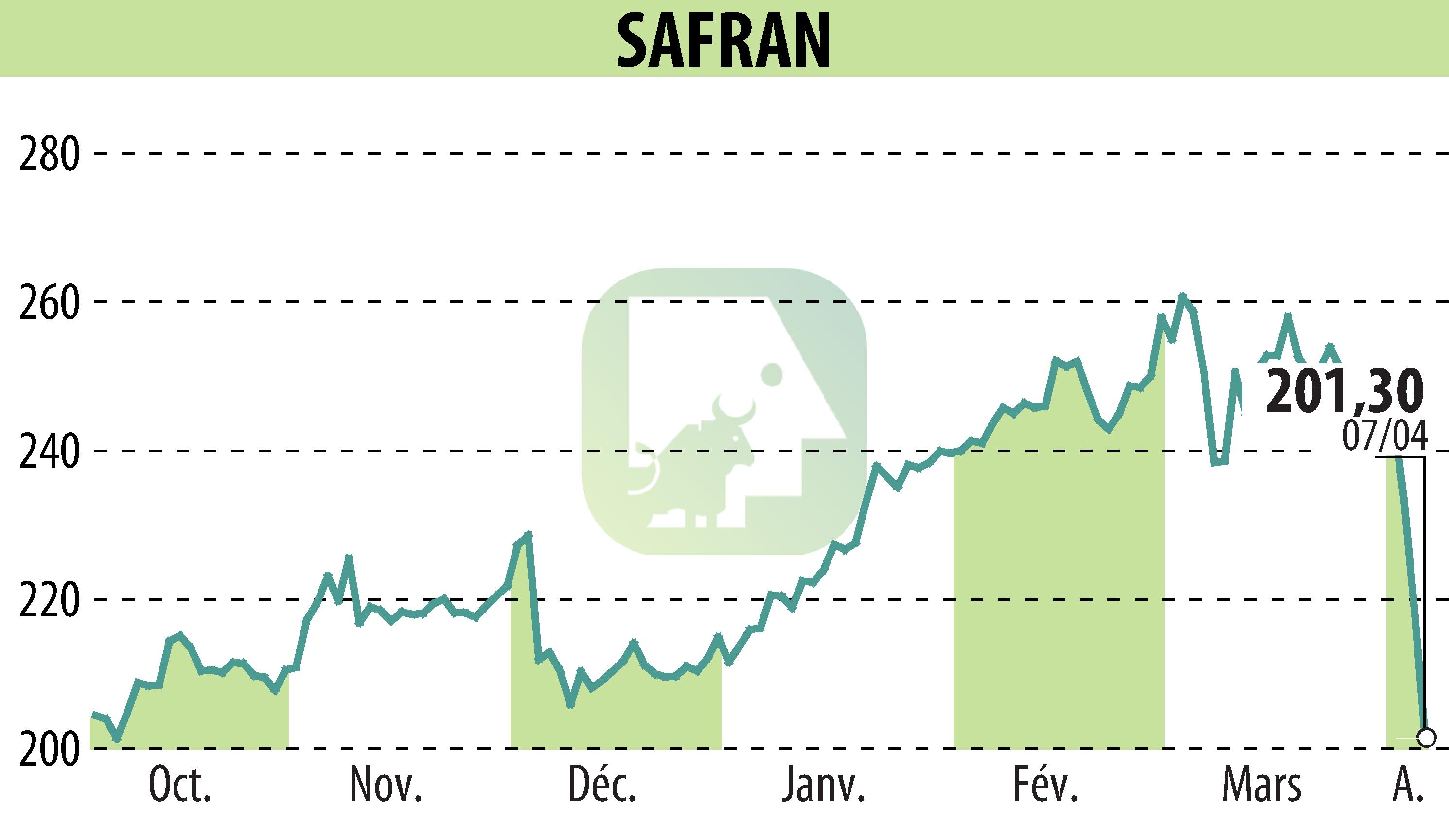 Stock price chart of SAFRAN (EPA:SAF) showing fluctuations.