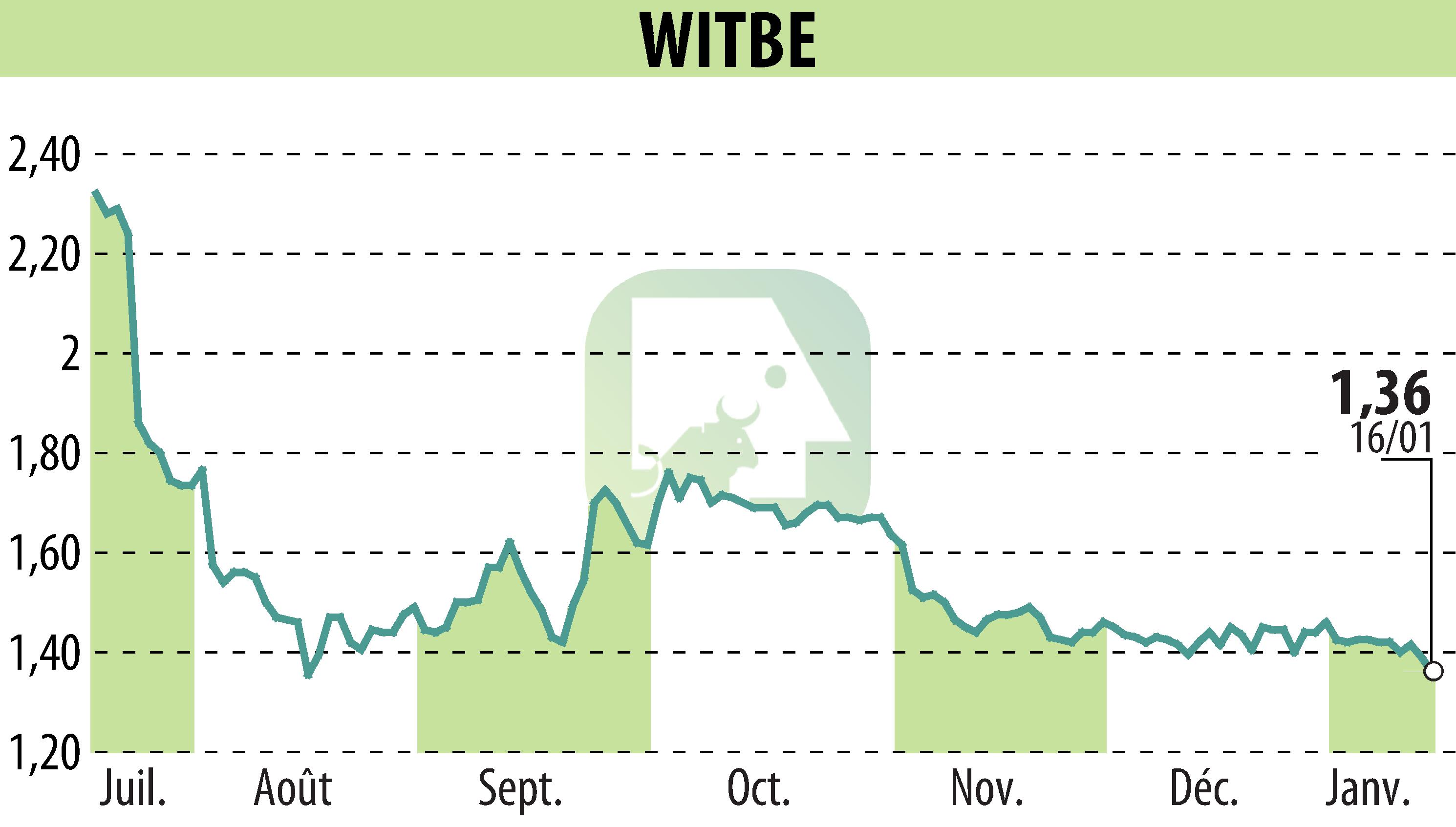 Graphique de l'évolution du cours de l'action WITBE (EPA:ALWIT).