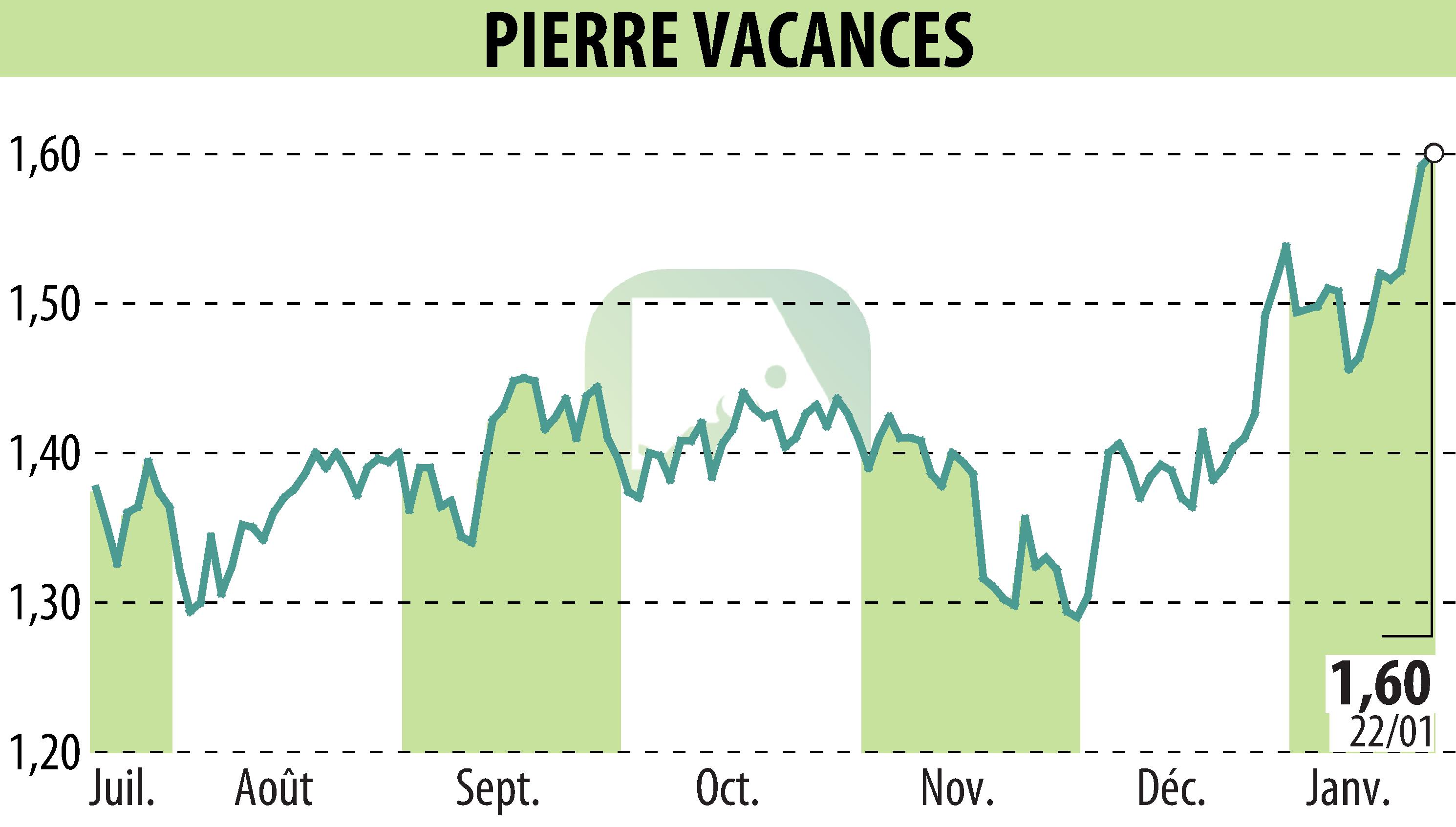 Graphique de l'évolution du cours de l'action GROUPE PIERRE ET VACANCES (EPA:VAC).