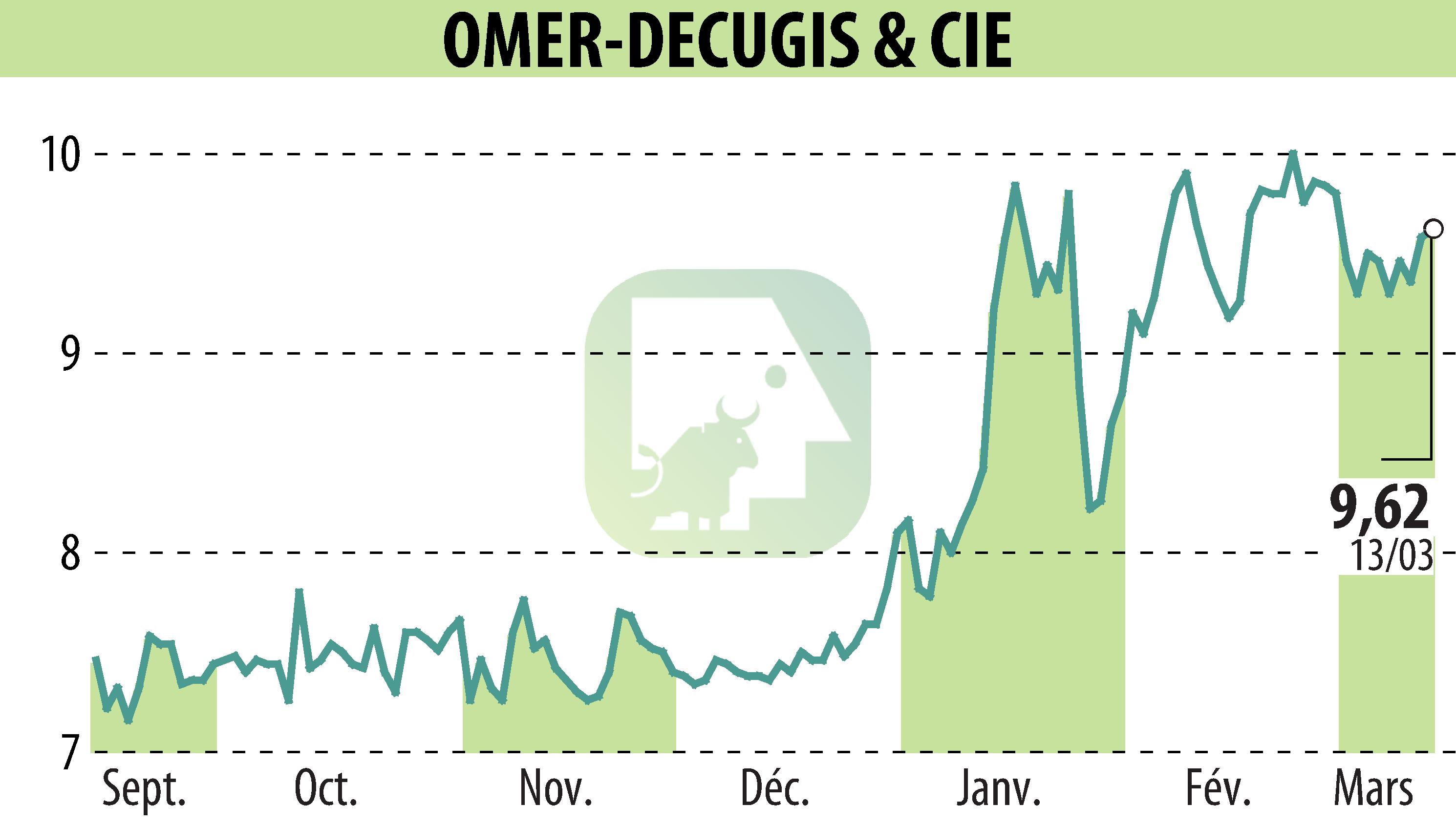 Graphique de l'évolution du cours de l'action OMER-DECUGIS & CIE (EPA:ALODC).