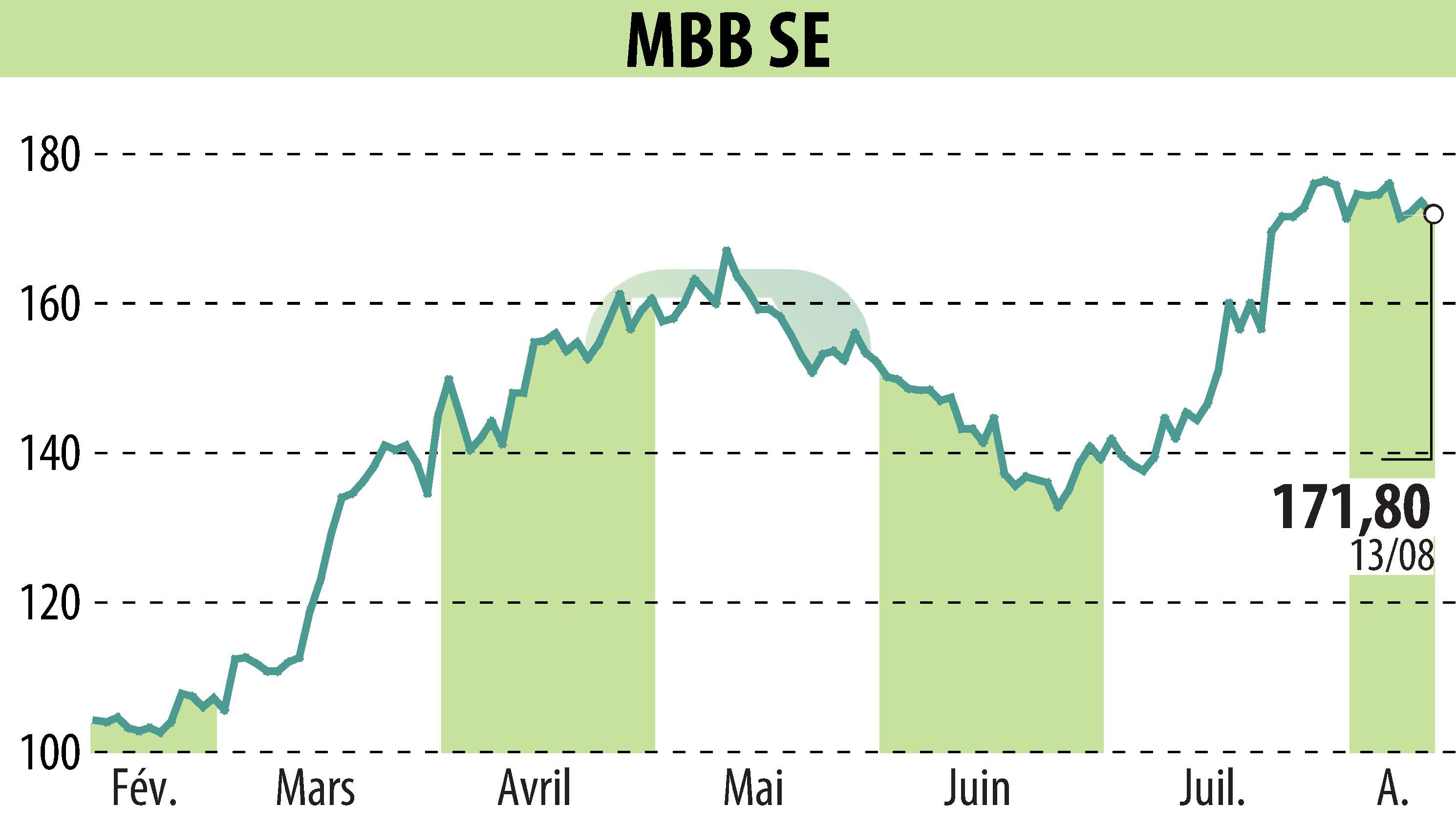 Stock price chart of MBB Industries AG (EBR:MBB) showing fluctuations.