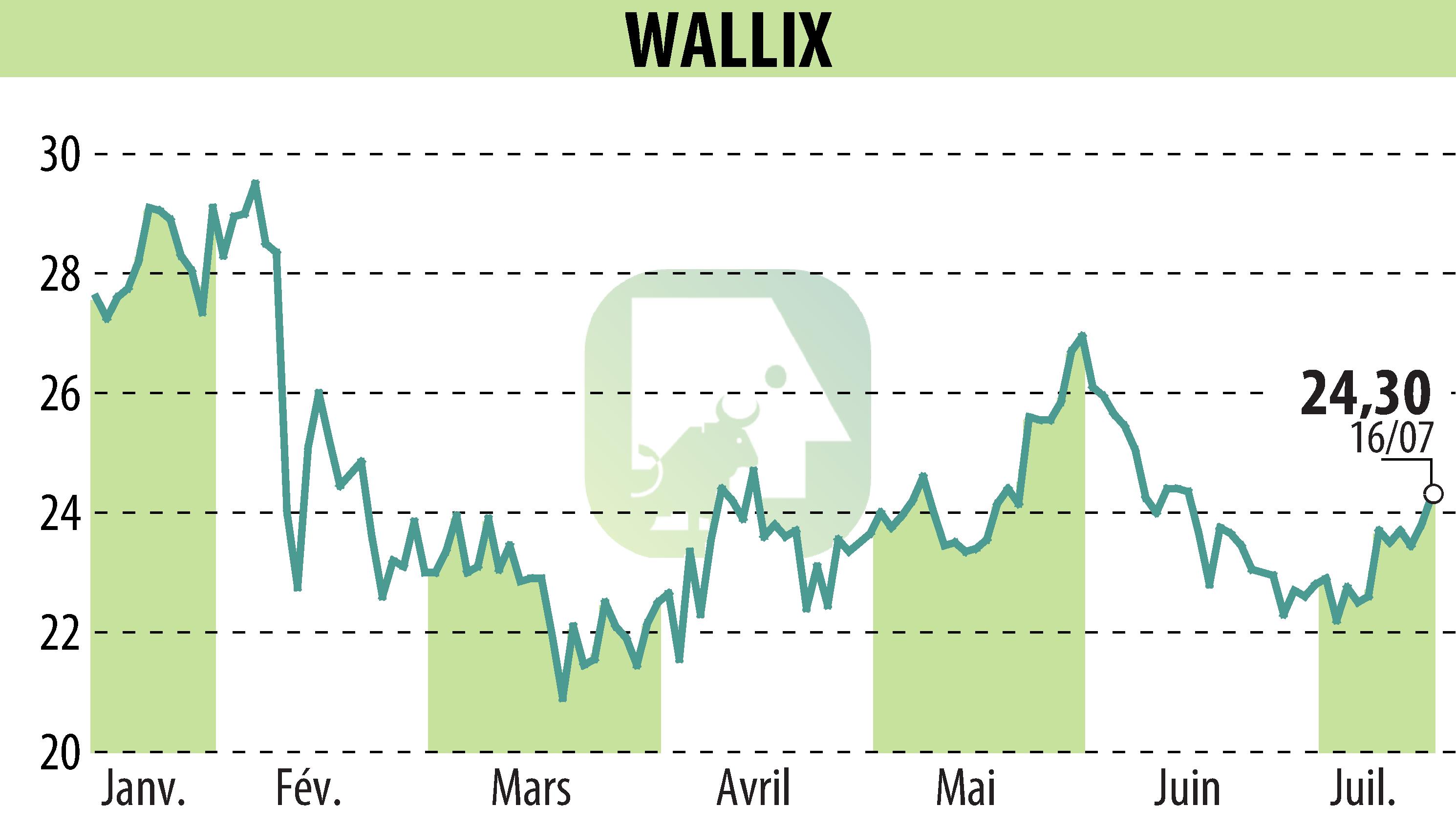 Graphique de l'évolution du cours de l'action WALLIX (EPA:ALLIX).
